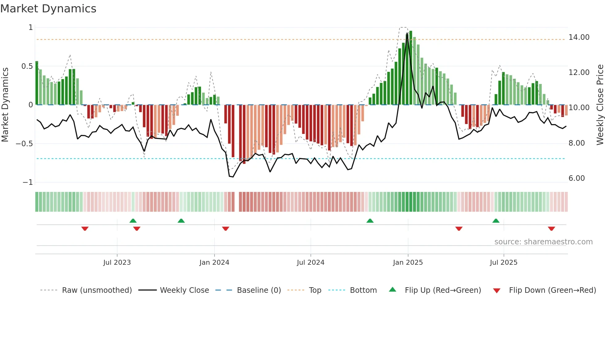 002449 weekly Market Dynamics chart