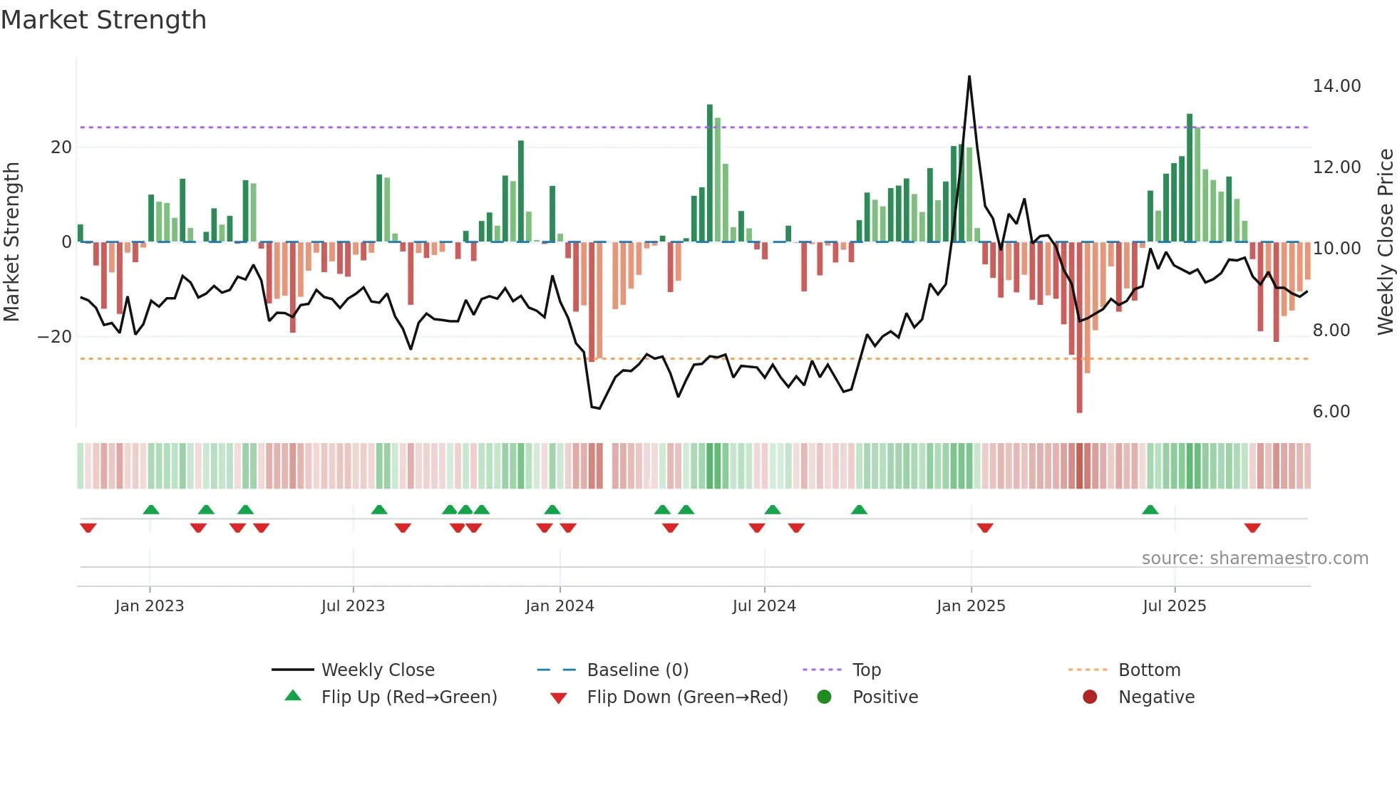 002449 weekly Market Strength chart