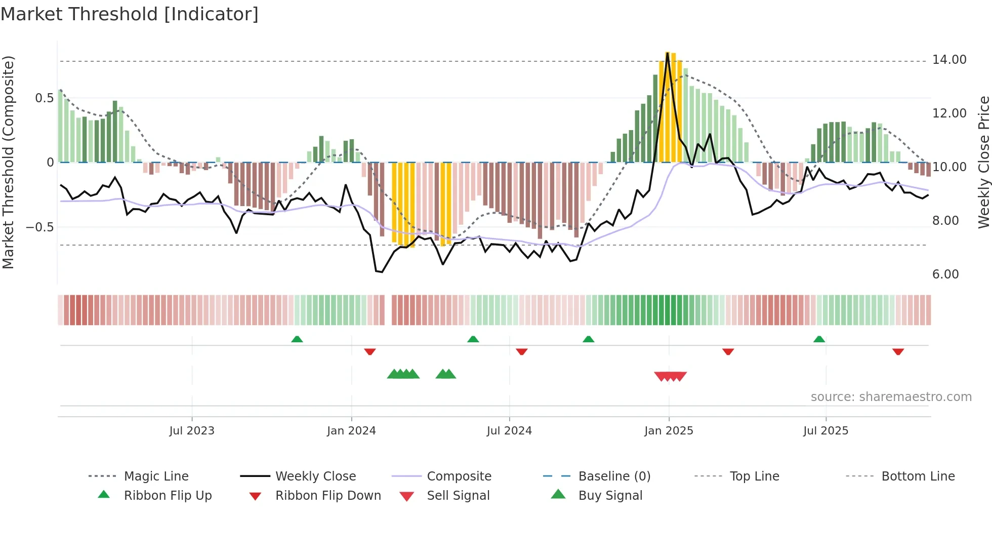 002449 weekly Market Threshold chart