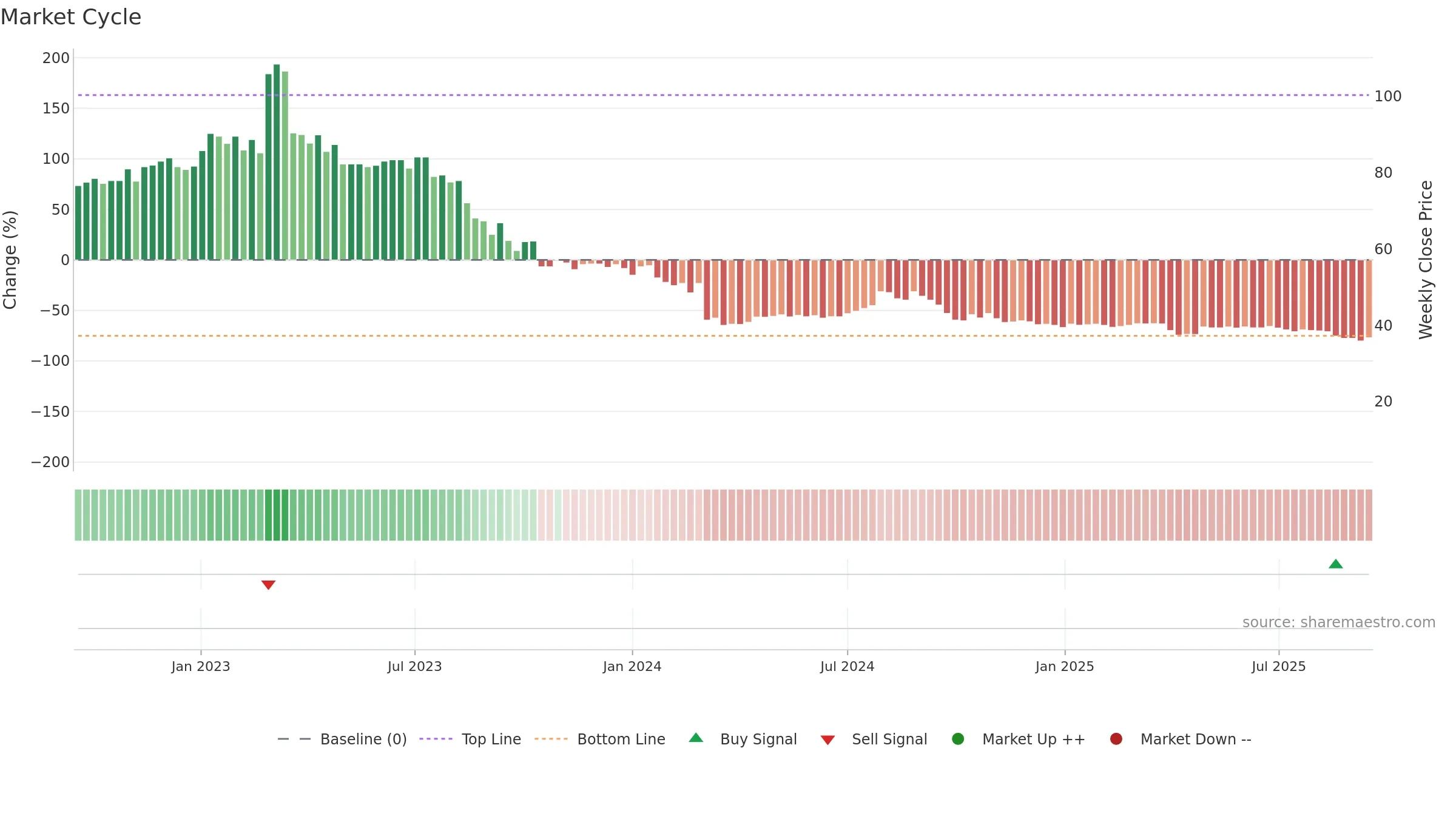 NFGAB weekly Market Cycle chart, closing 2025-09-15.