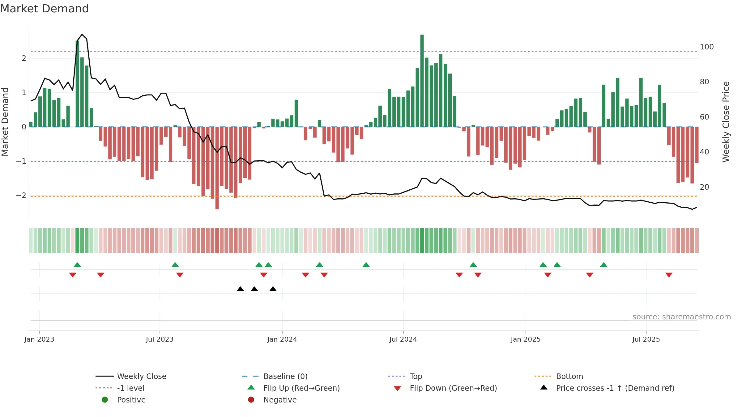NFGAB weekly Market Demand chart, closing 2025-09-15.