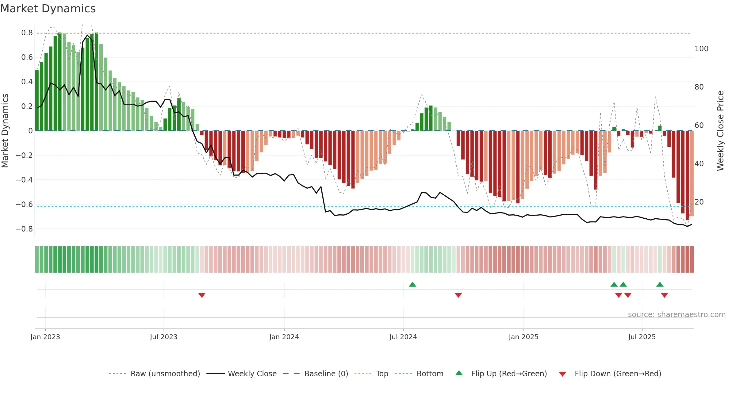 NFGAB weekly Market Dynamics chart, closing 2025-09-15.