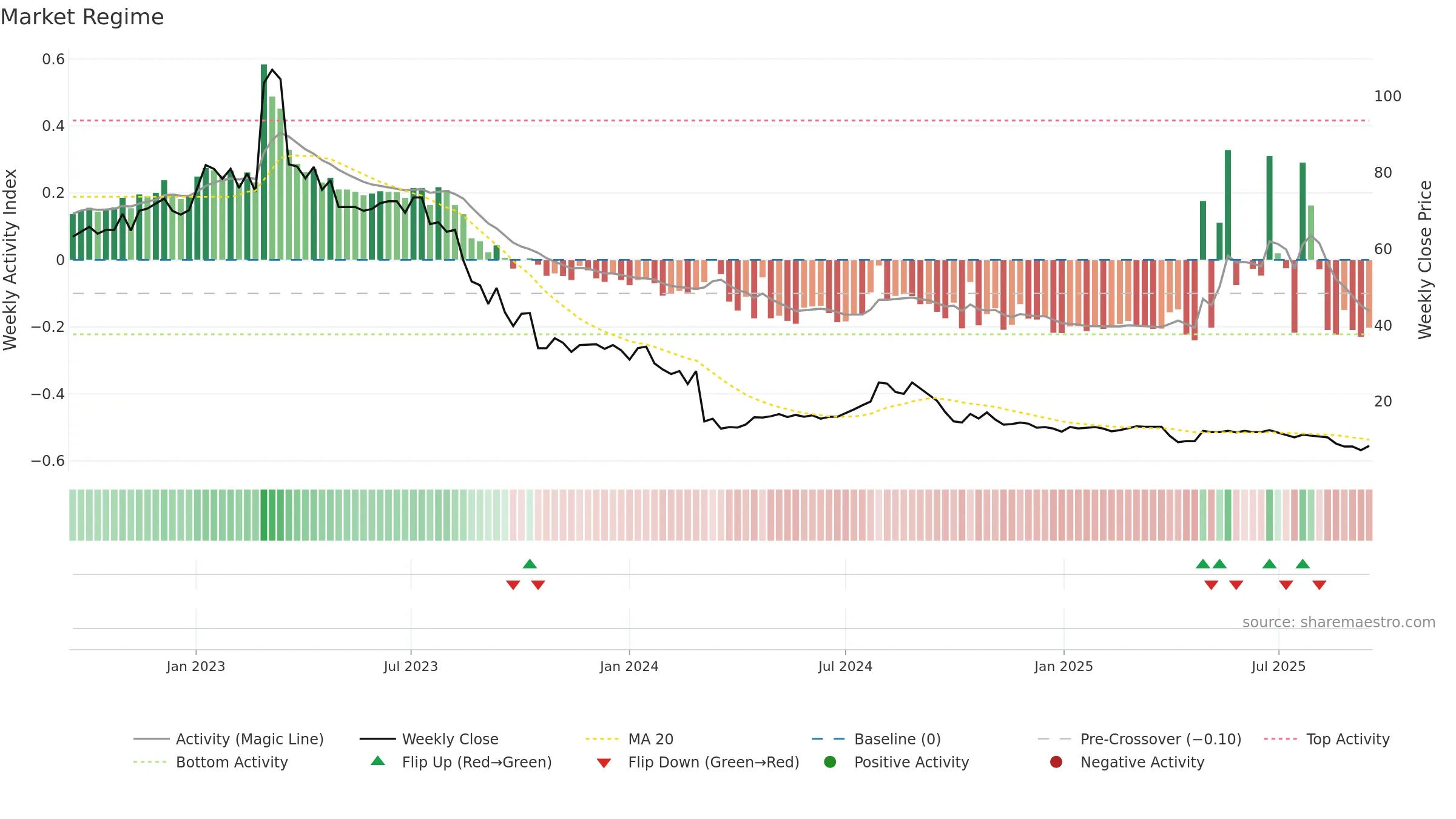 NFGAB weekly Market Snapshot chart, closing 2025-09-15.
