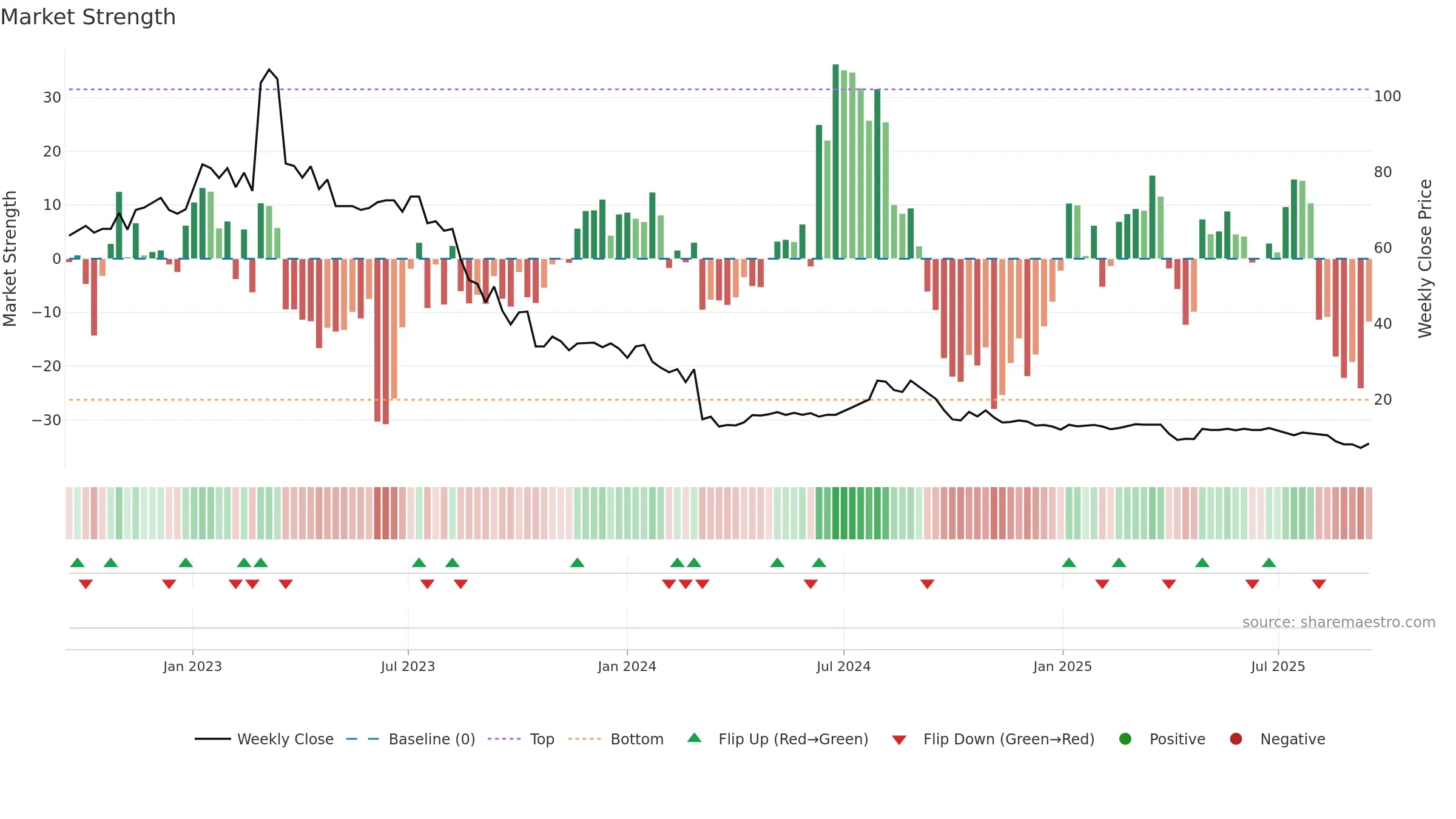 NFGAB weekly Market Strength chart, closing 2025-09-15.