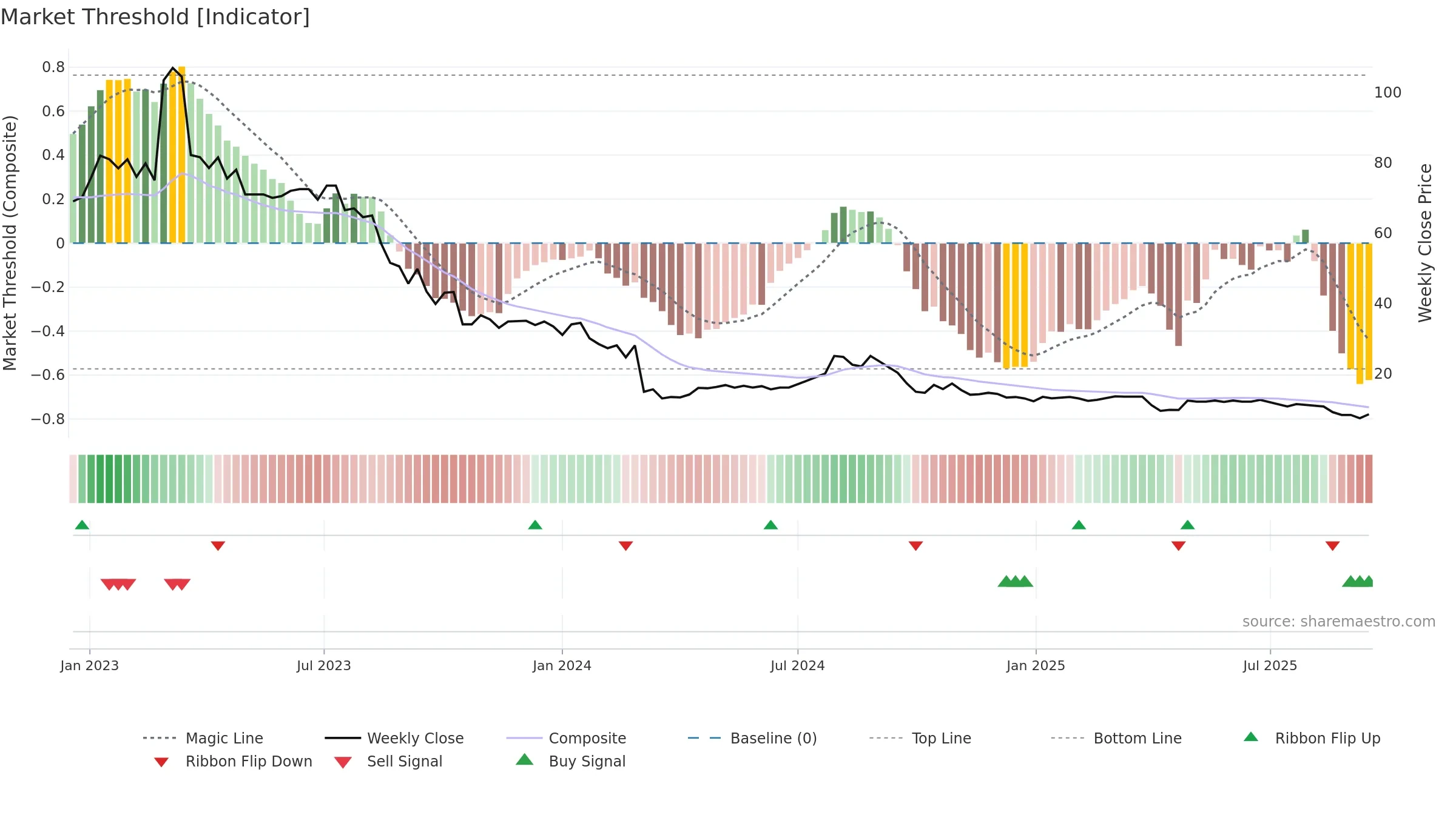 NFGAB weekly Market Threshold chart, closing 2025-09-15.