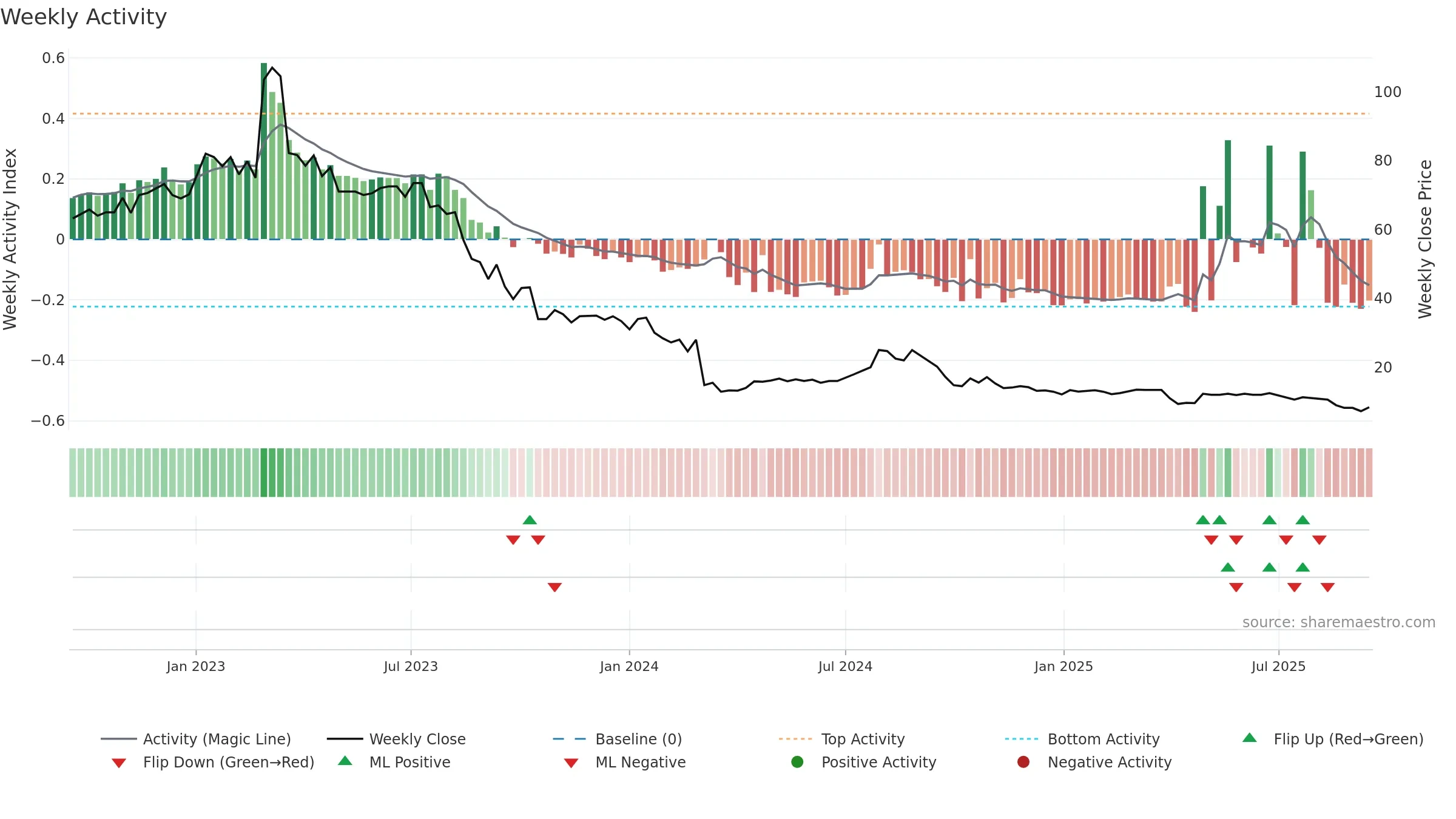 NFGAB weekly Activity chart, closing 2025-09-15.