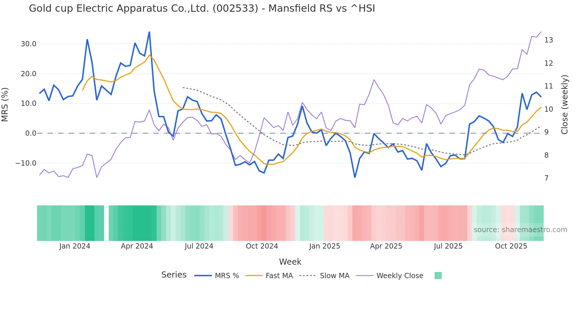 002533 Mansfield Relative Strength chart