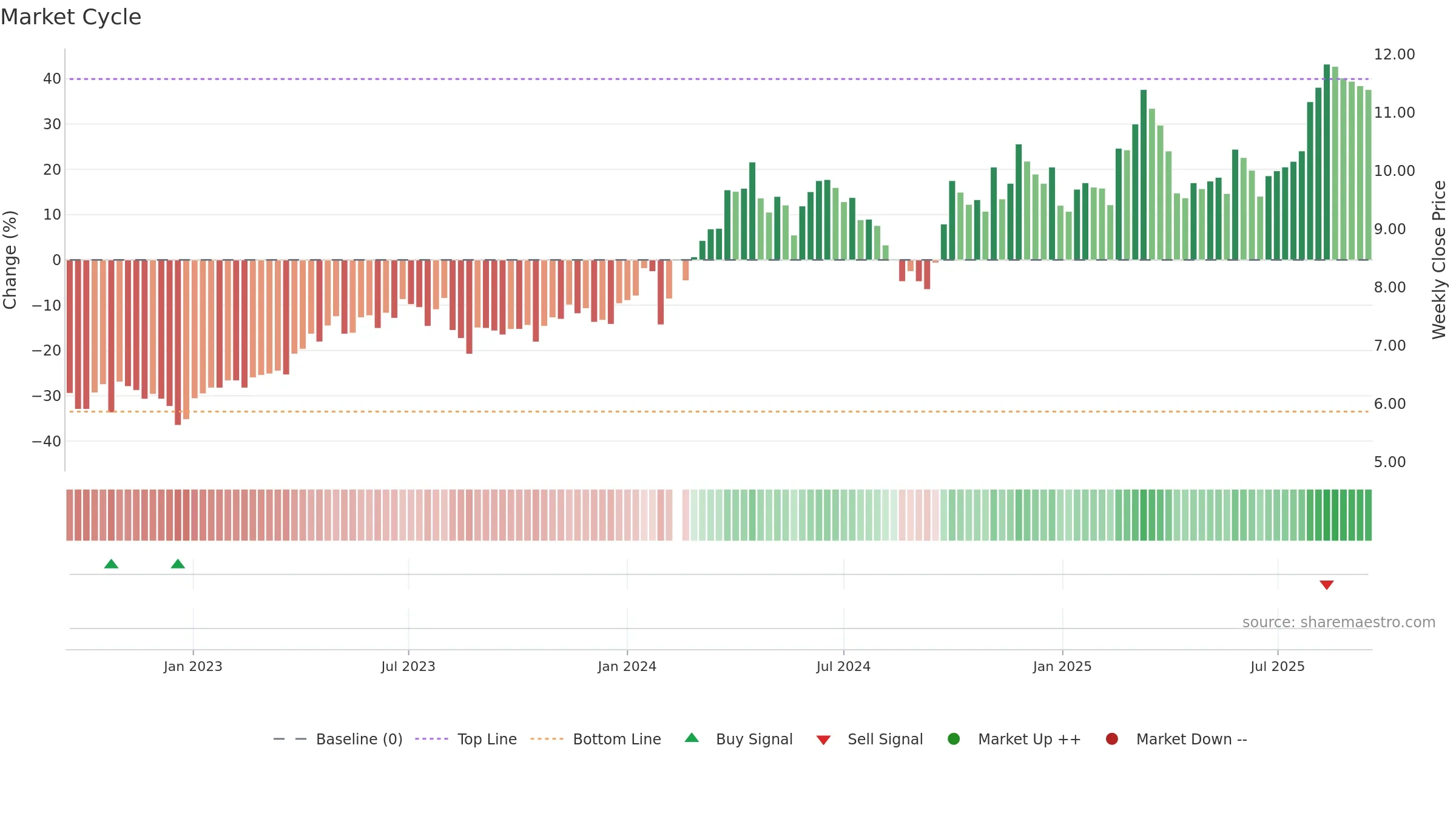 002533 weekly Market Cycle chart, closing 2025-09-15.