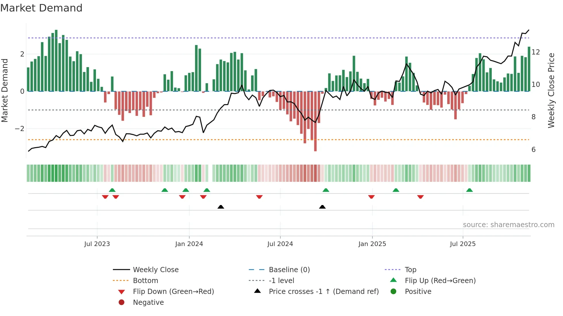 002533 weekly Market Demand chart