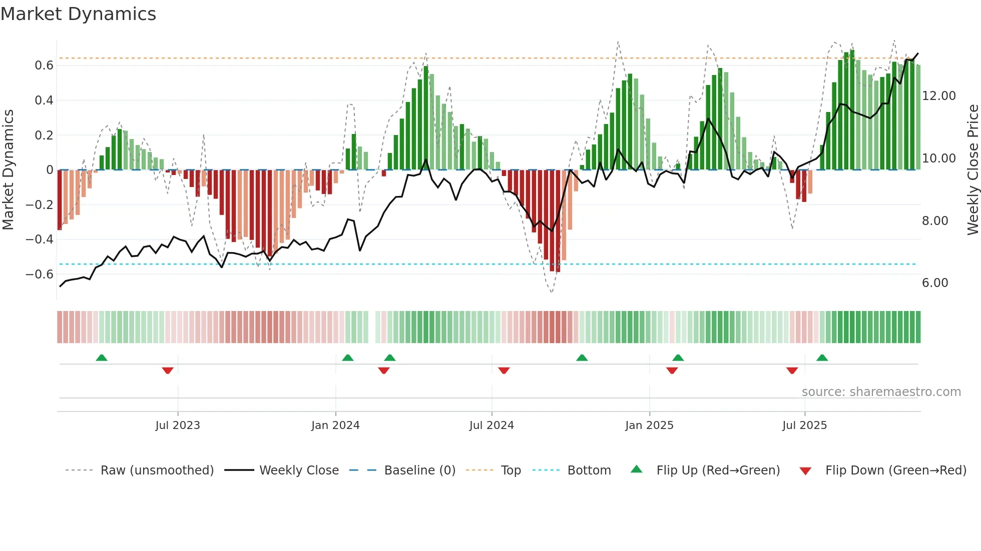 002533 weekly Market Dynamics chart