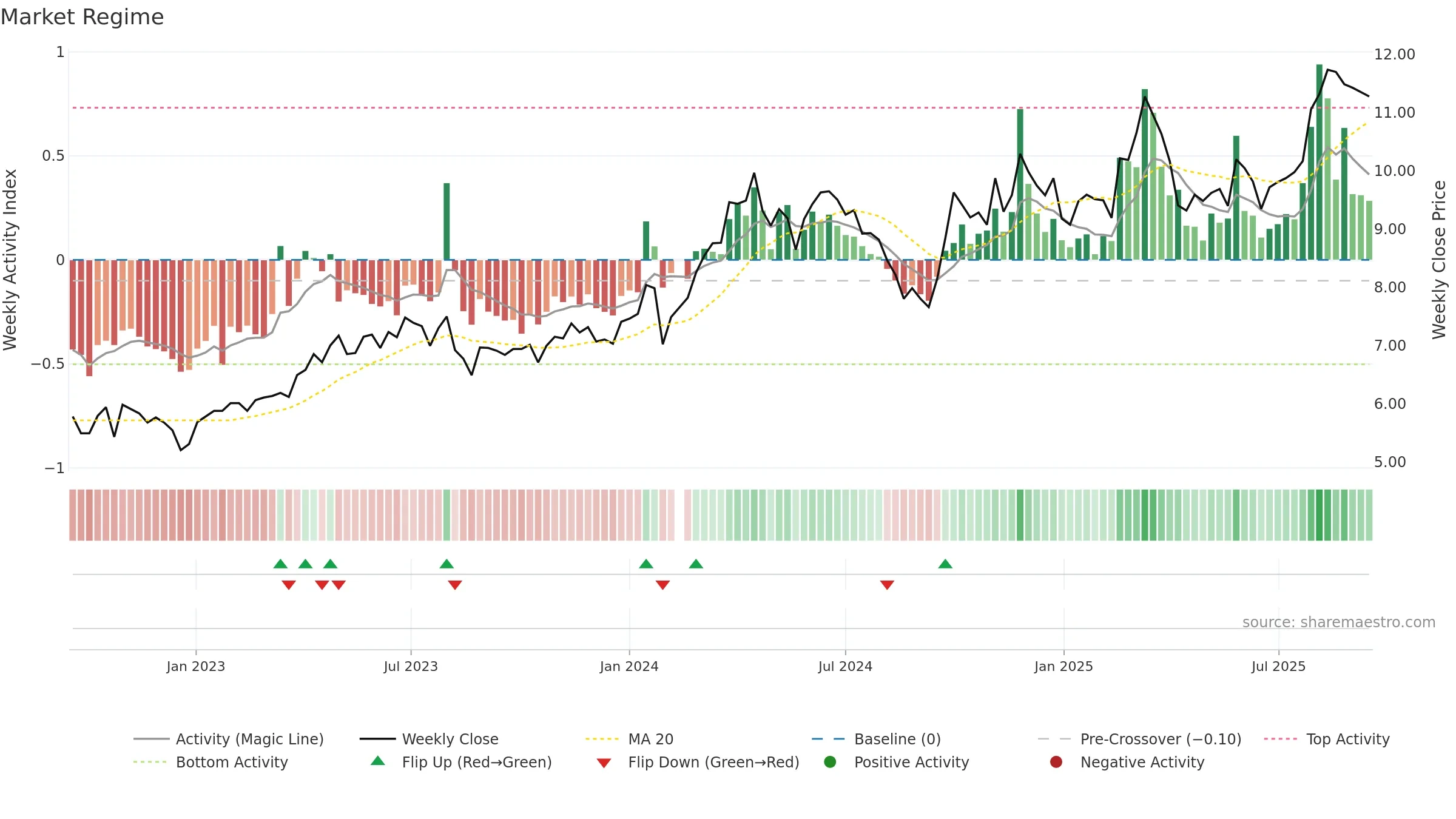 002533 weekly Market Snapshot chart, closing 2025-09-15.