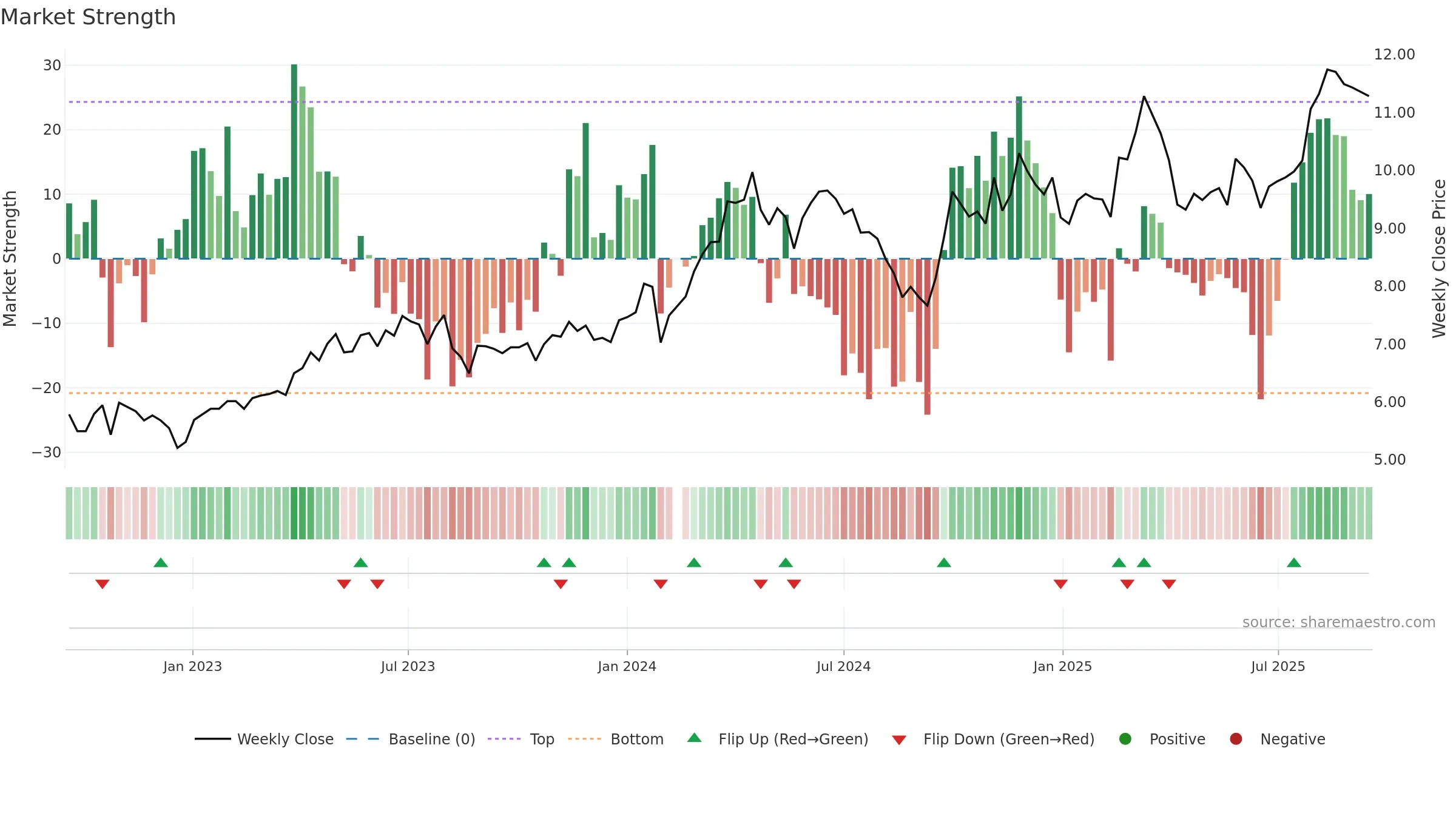 002533 weekly Market Strength chart, closing 2025-09-15.