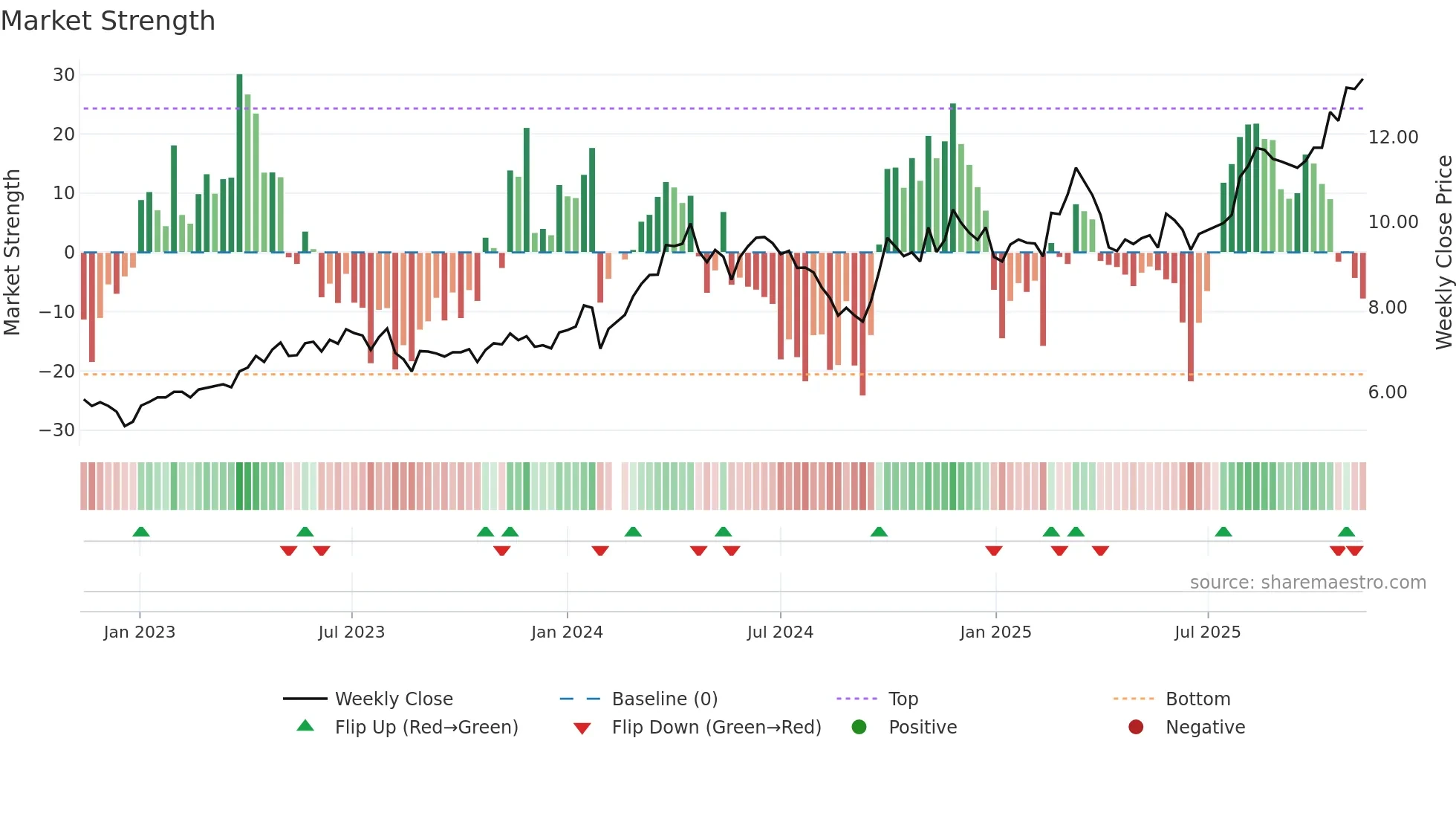 002533 weekly Market Strength chart