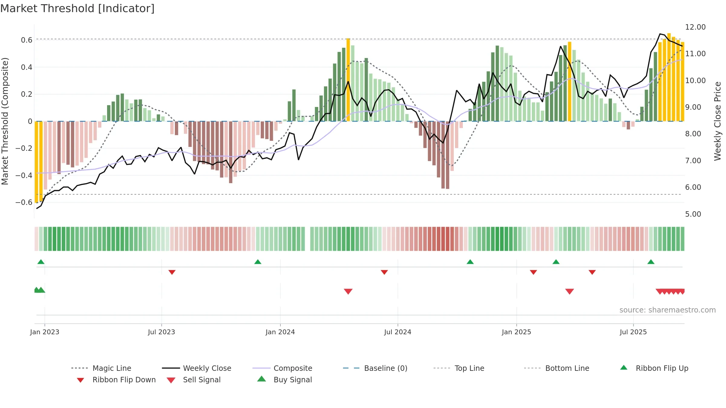 002533 weekly Market Threshold chart, closing 2025-09-15.
