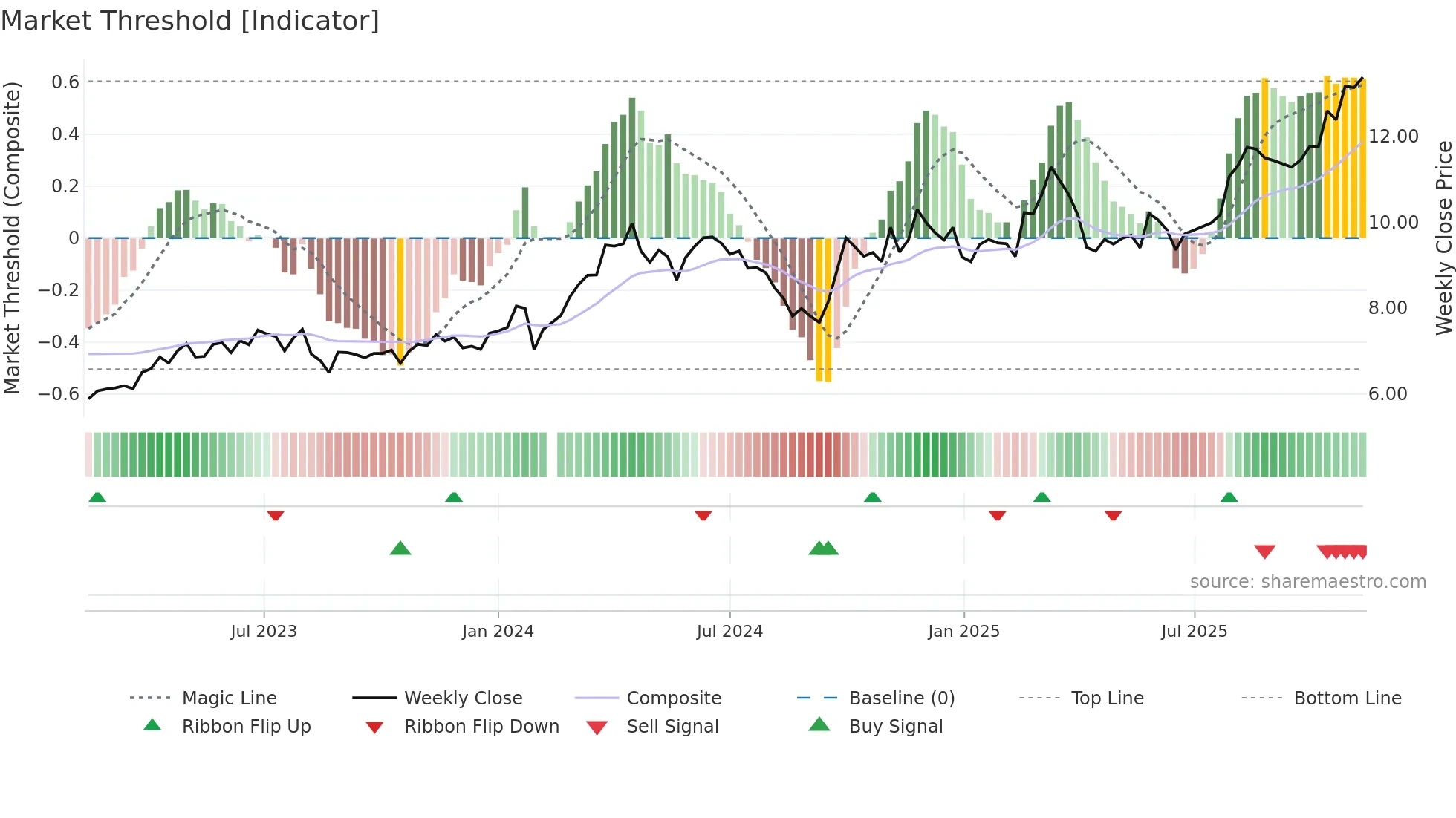 002533 weekly Market Threshold chart