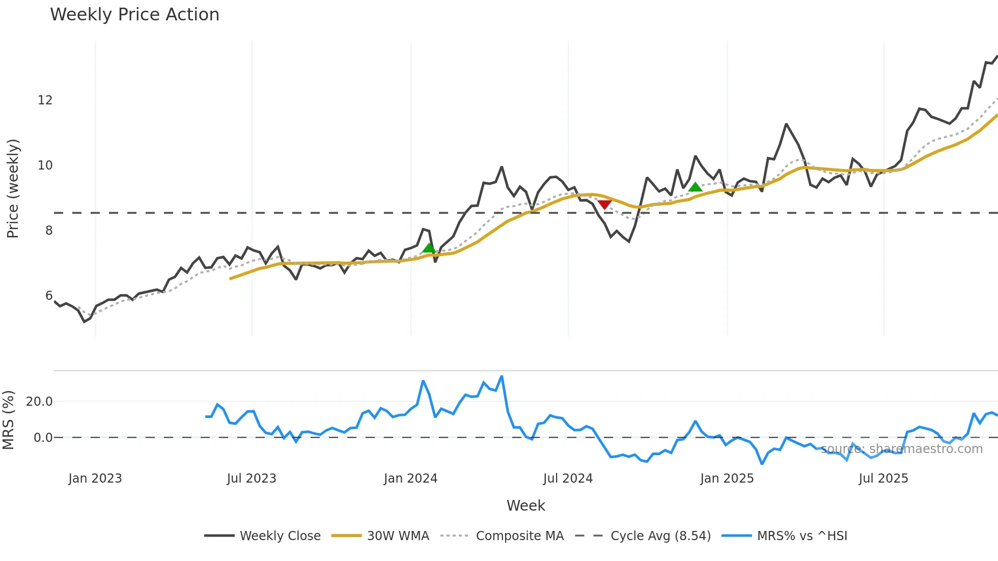 002533 weekly Price Action chart, closing 2025-11-10