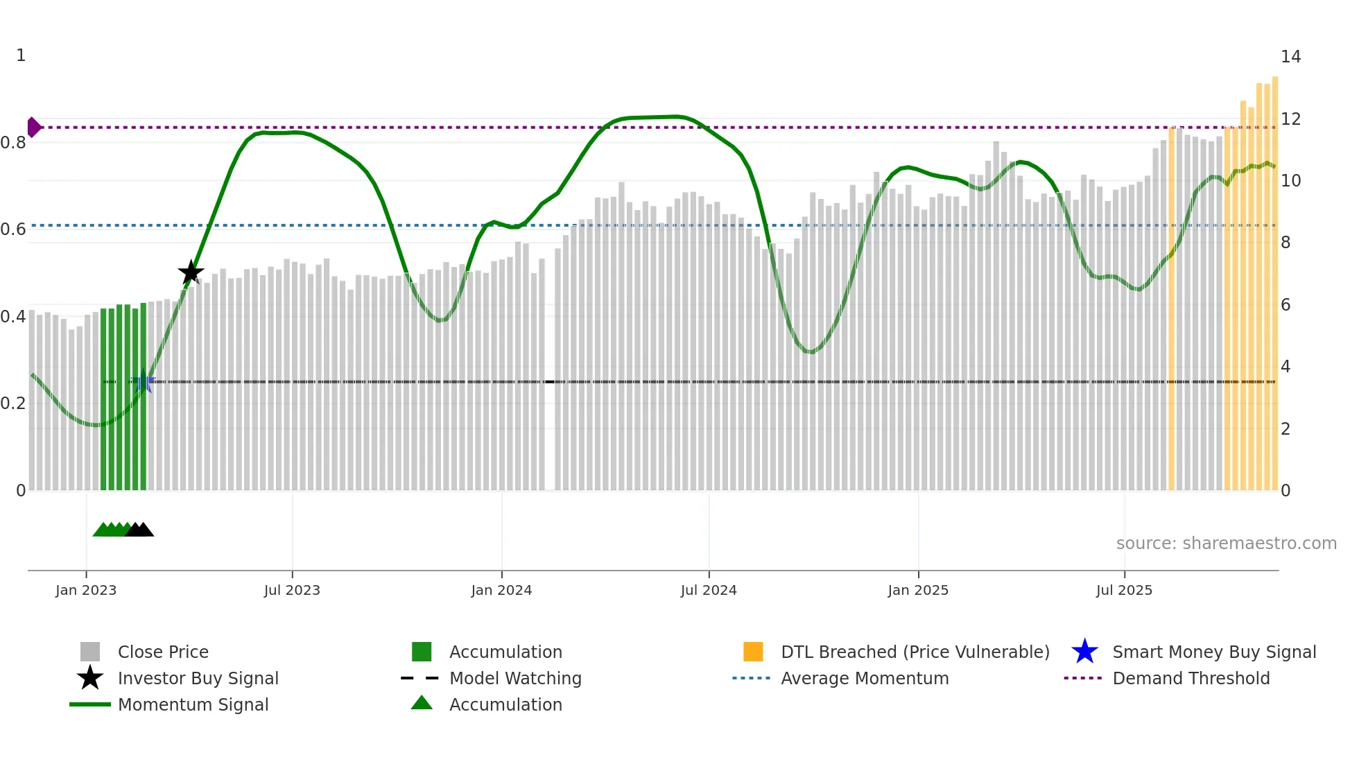 002533 weekly Smart Money chart