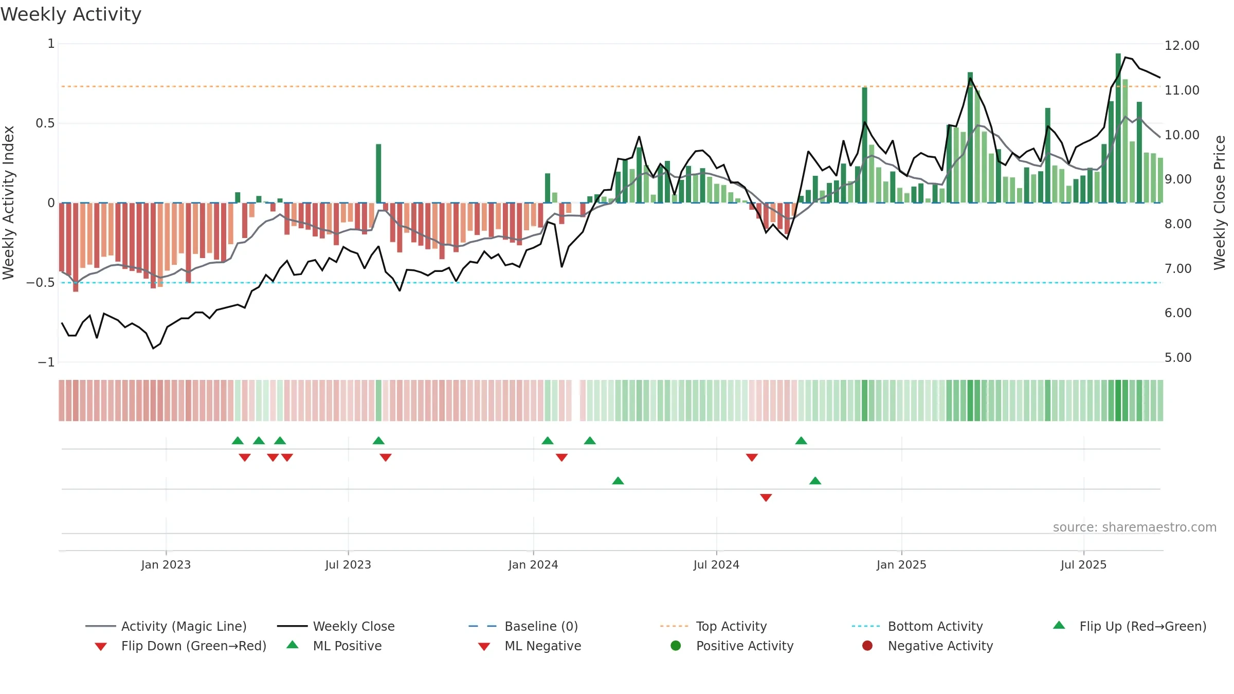 002533 weekly Activity chart, closing 2025-09-15.