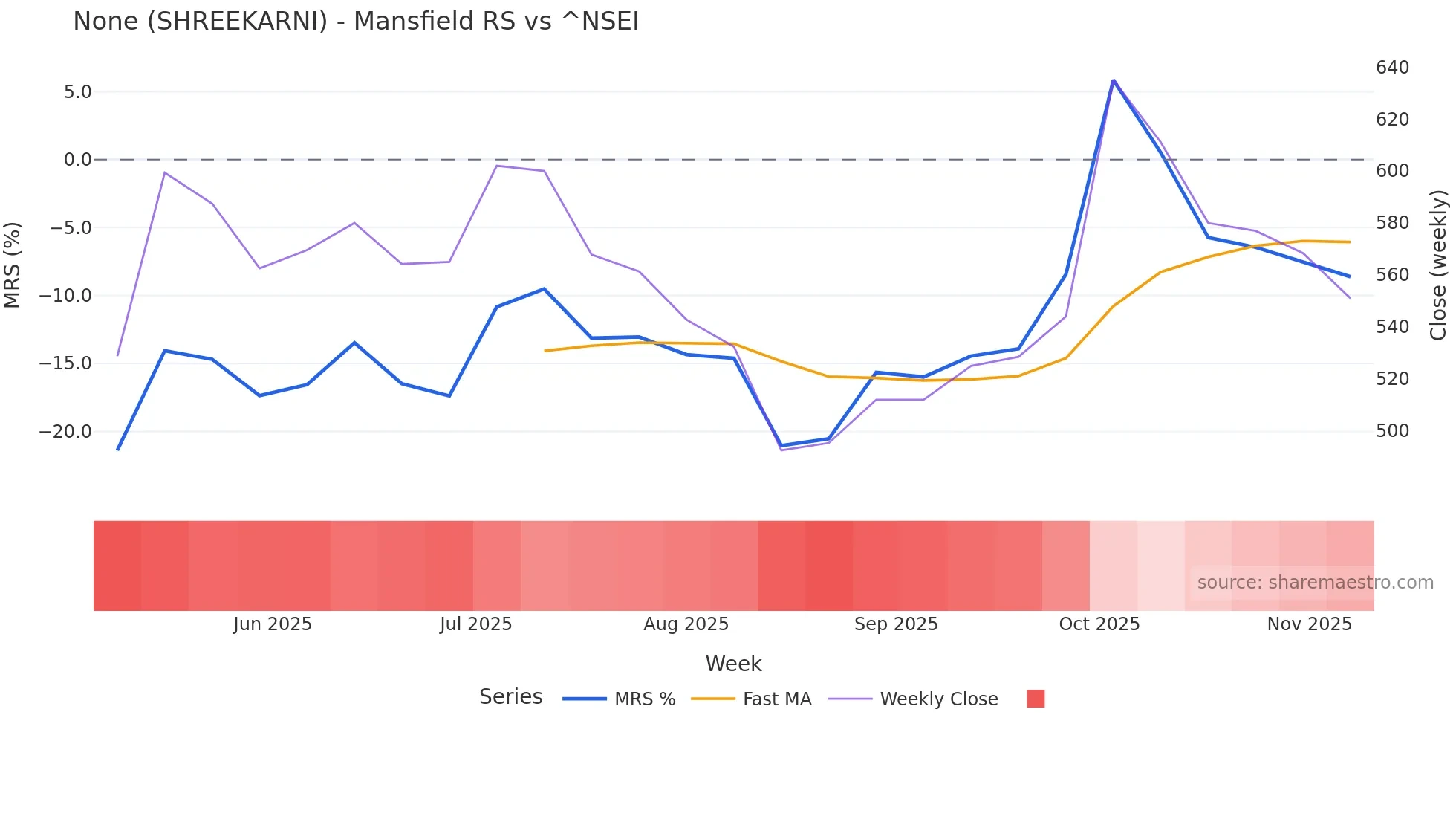 SHREEKARNI Mansfield Relative Strength chart