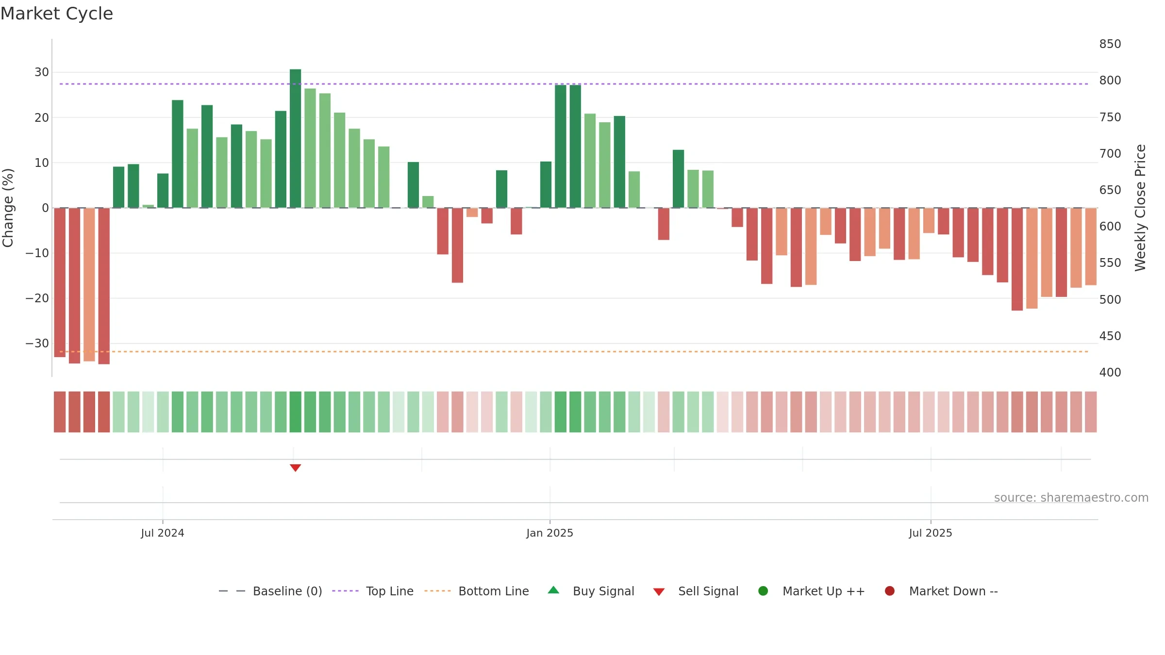 SHREEKARNI weekly Market Cycle chart, closing 2025-09-15.