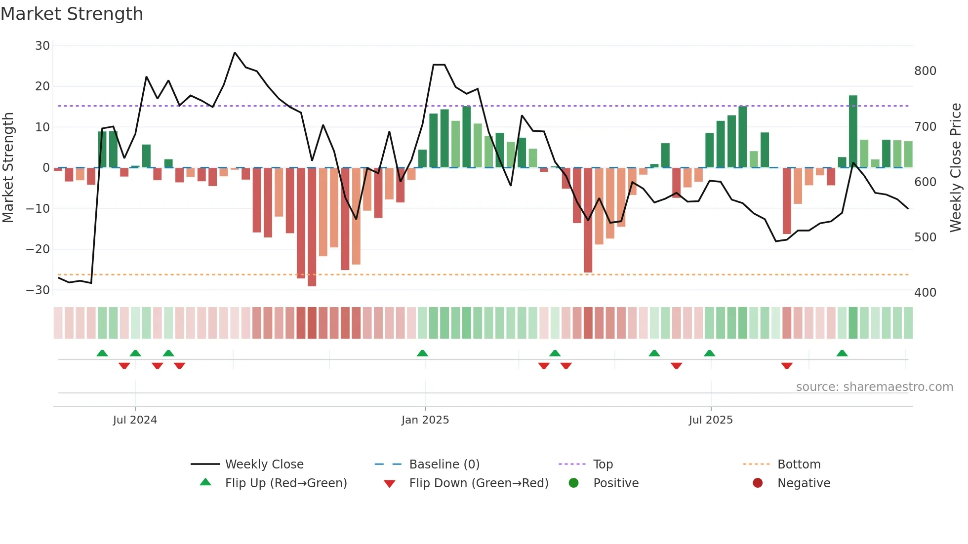 SHREEKARNI weekly Market Strength chart