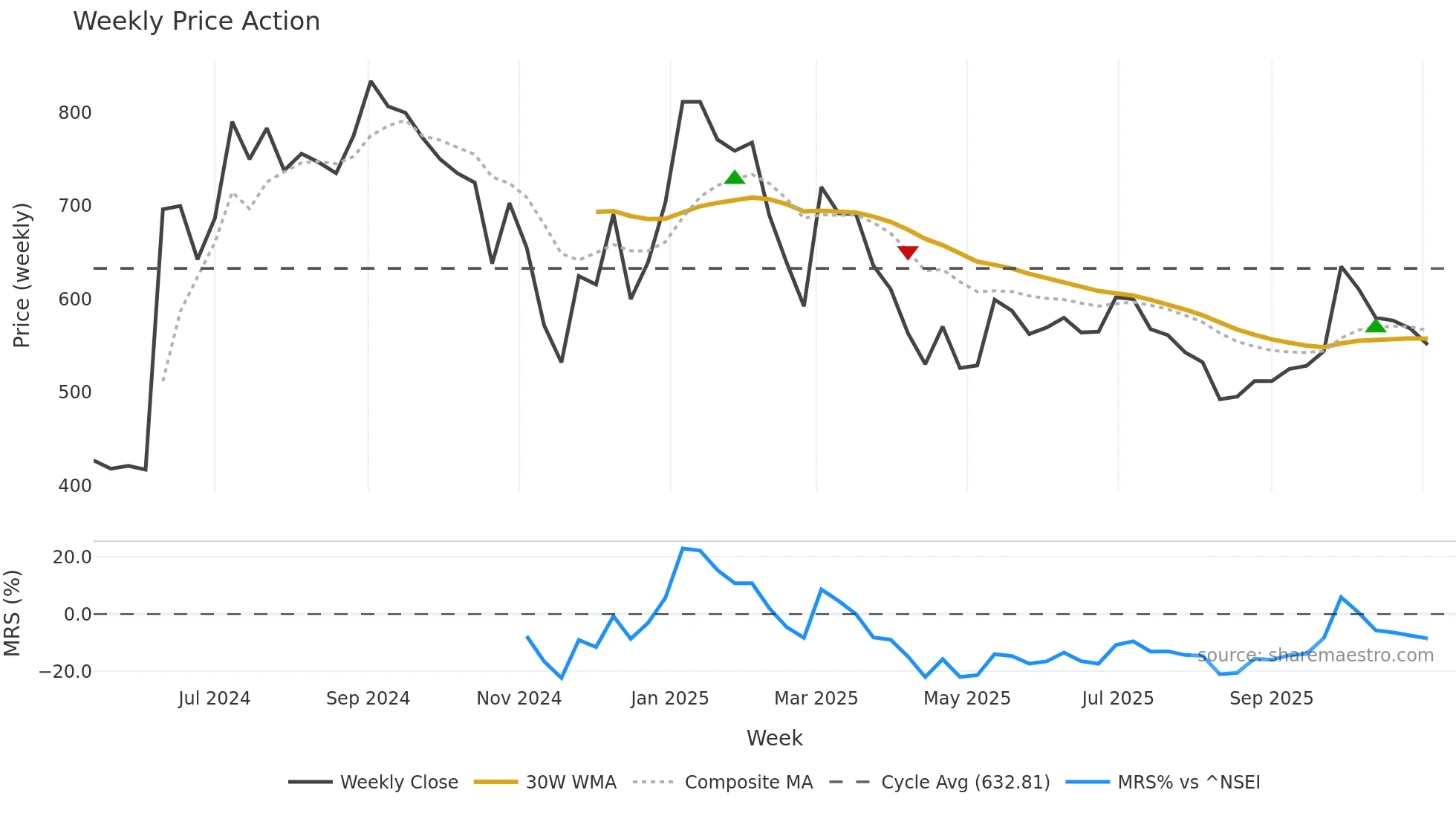 SHREEKARNI weekly Price Action chart, closing 2025-11-03