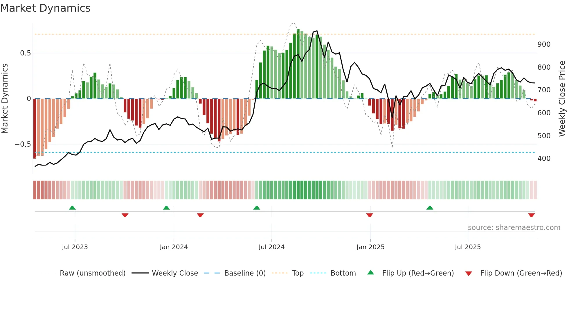 BIKAJI weekly Market Dynamics chart