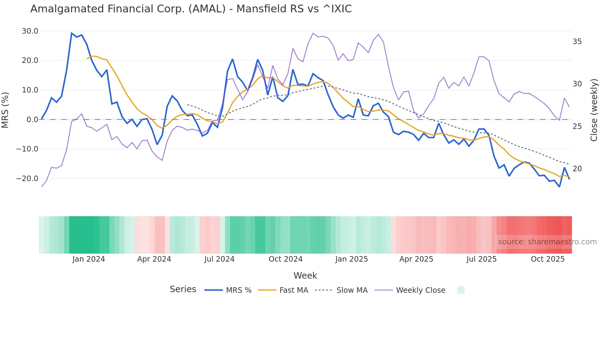 AMAL Mansfield Relative Strength chart
