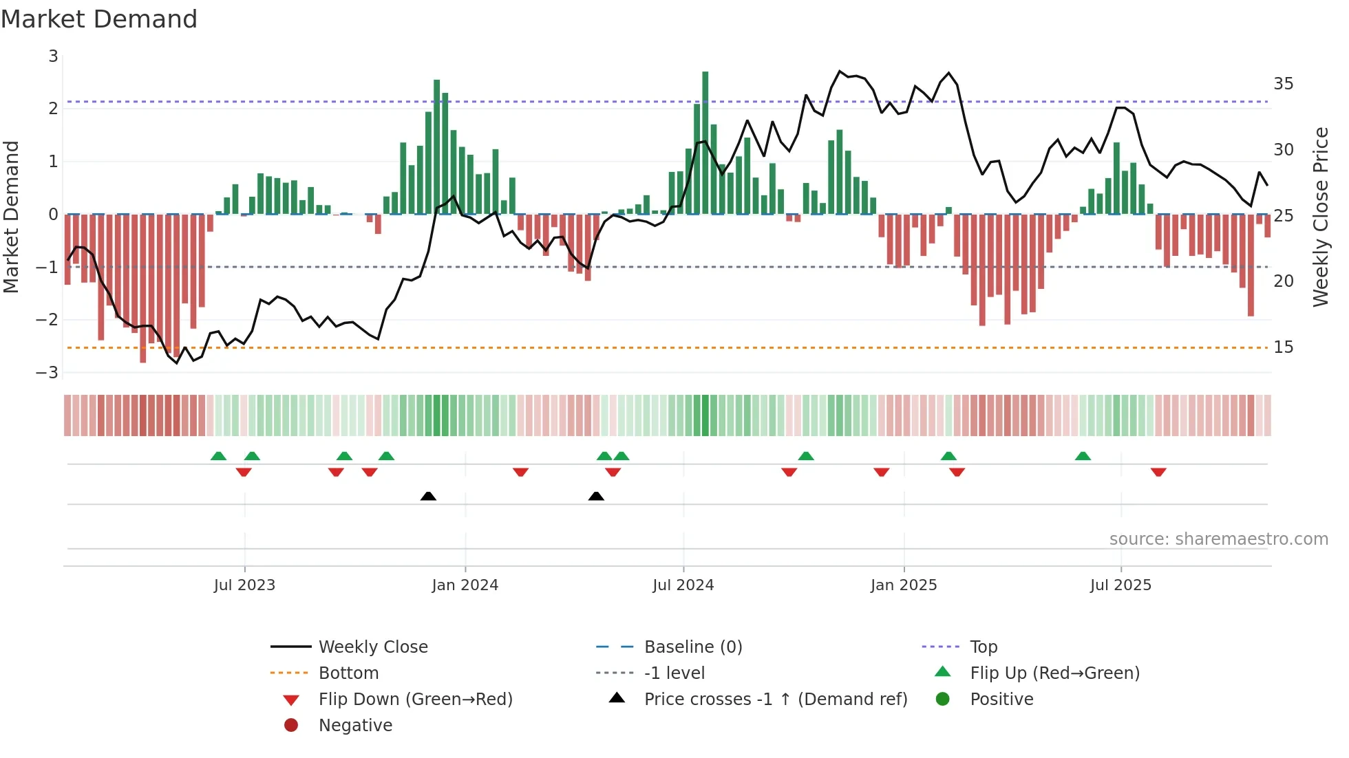 AMAL weekly Market Demand chart