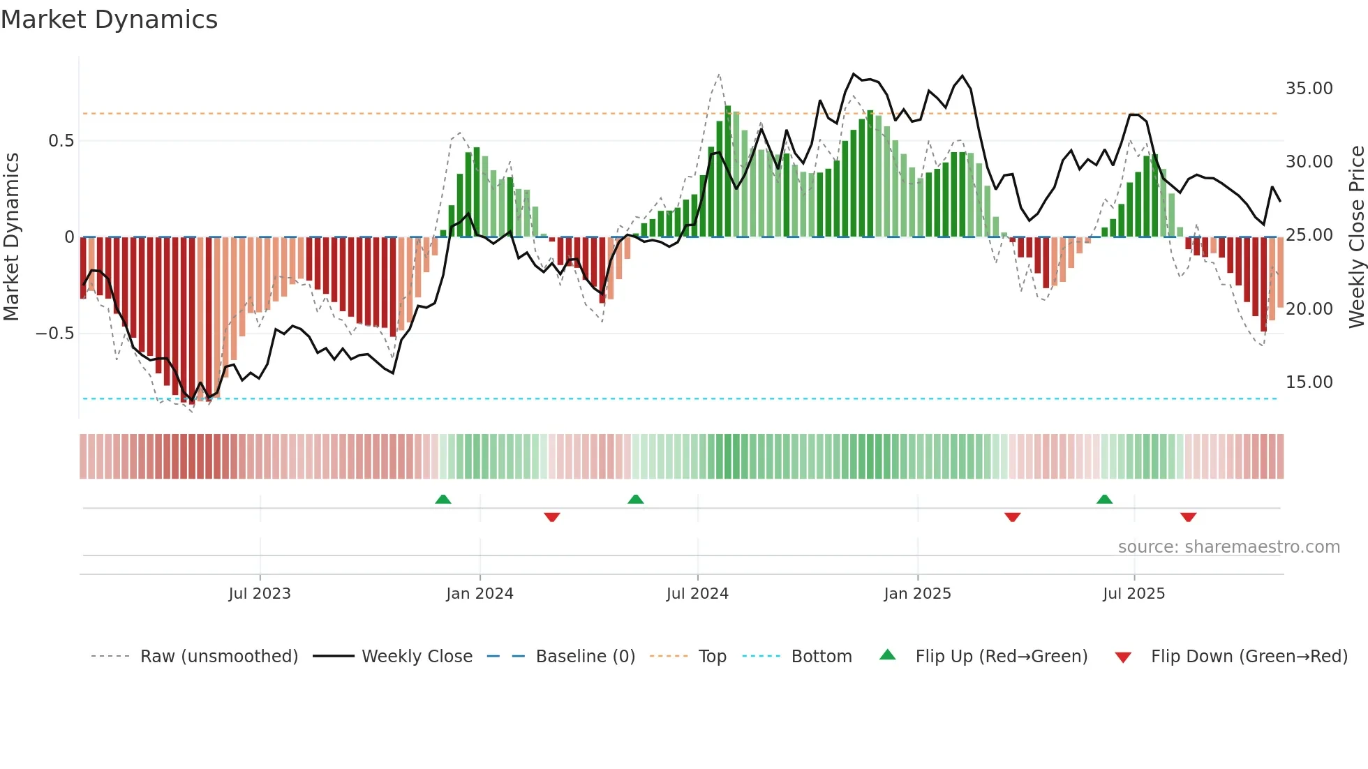 AMAL weekly Market Dynamics chart