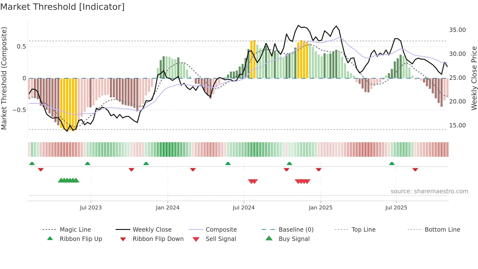 AMAL weekly Market Threshold chart