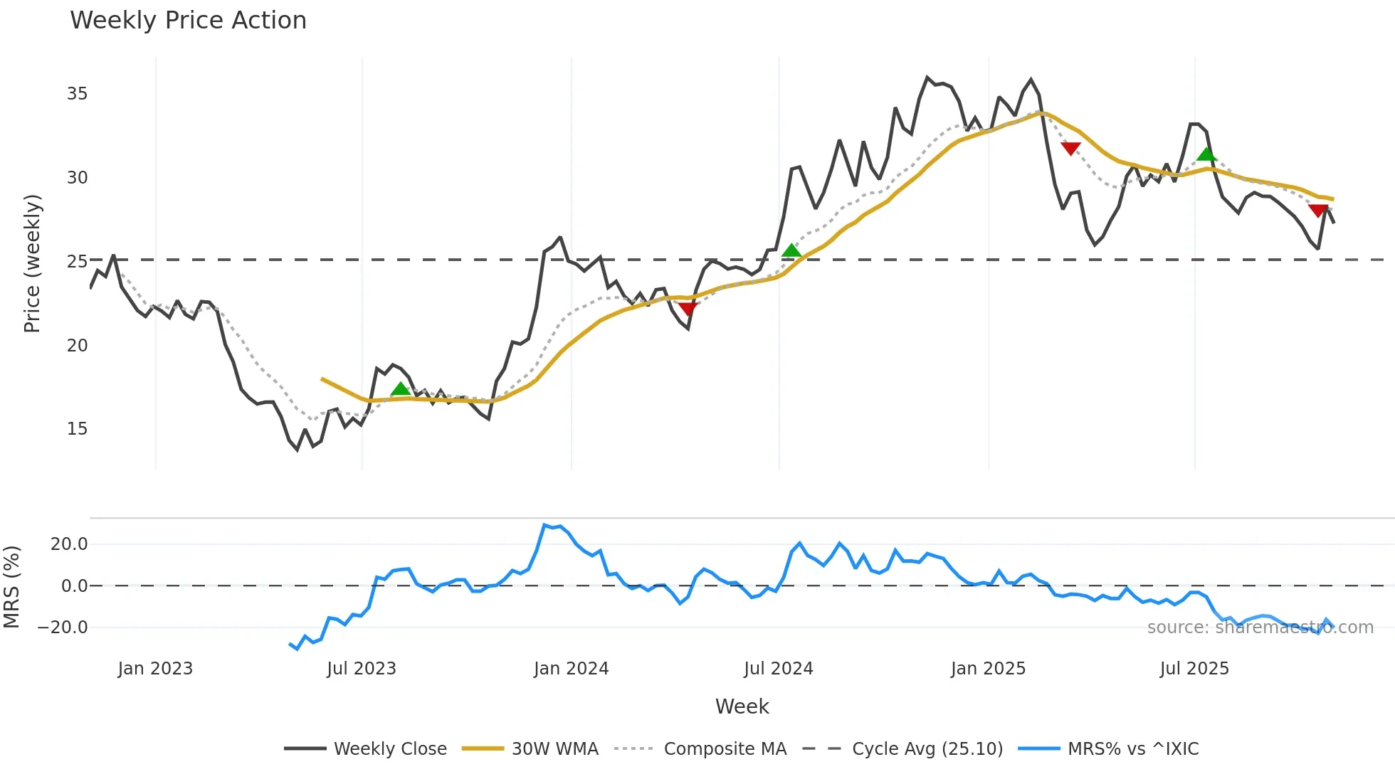 AMAL weekly Price Action chart, closing 2025-10-31