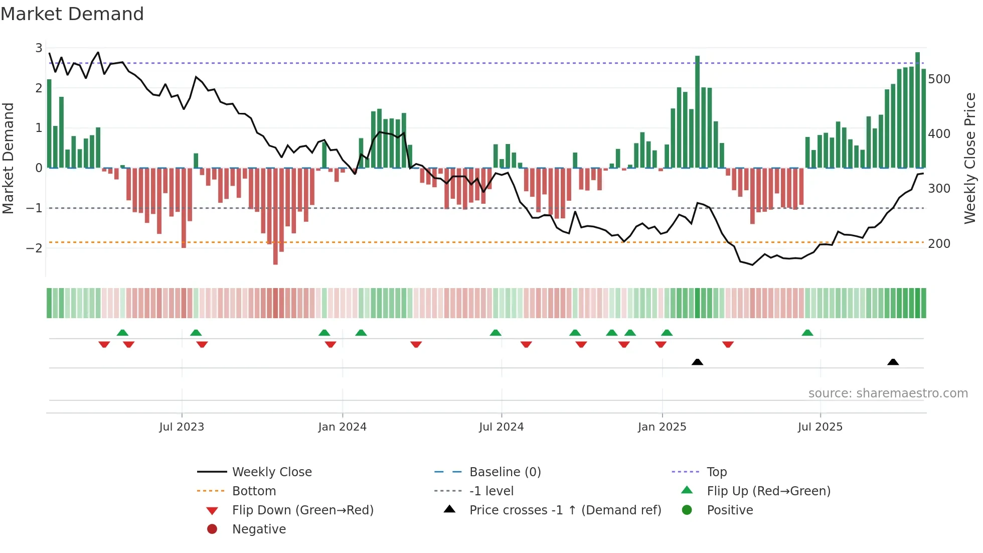 KER weekly Market Demand chart