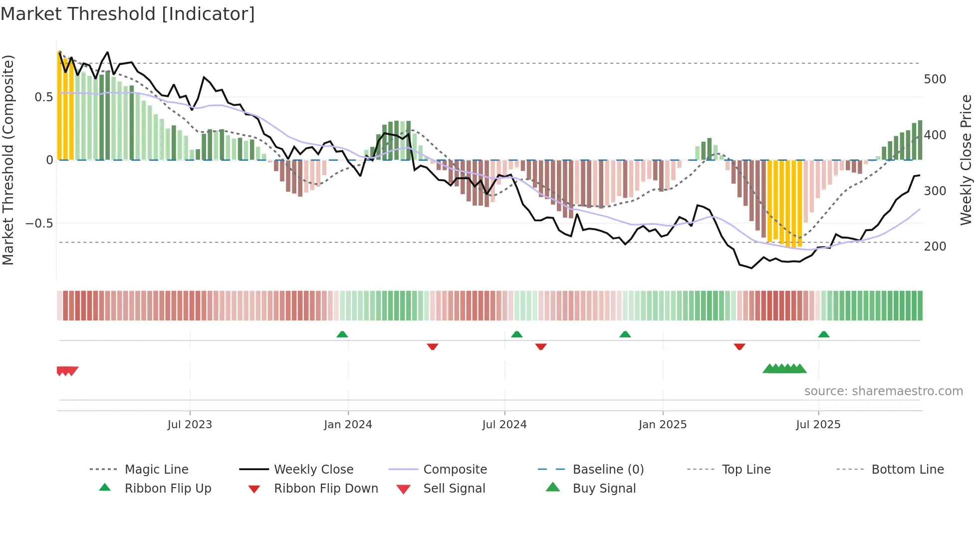 KER weekly Market Threshold chart