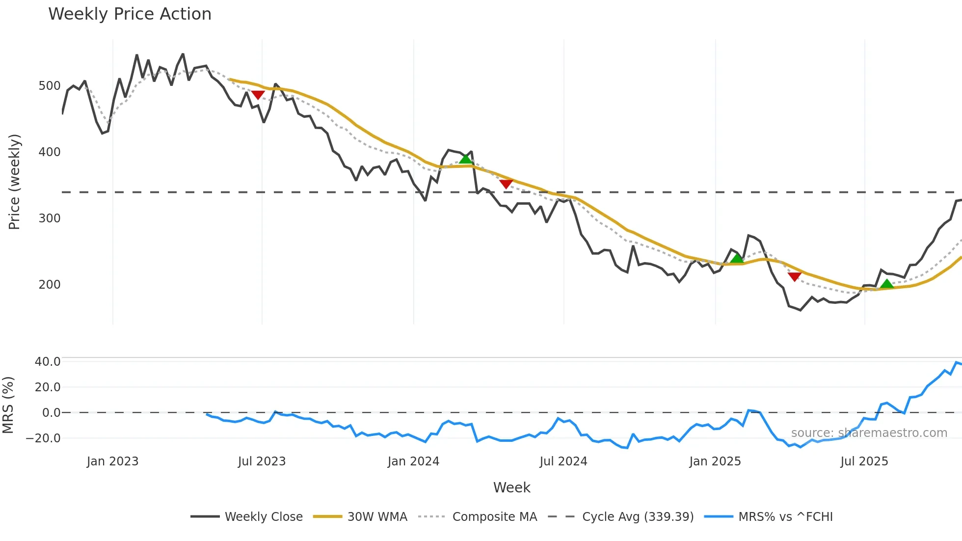 KER weekly Price Action chart, closing 2025-10-27