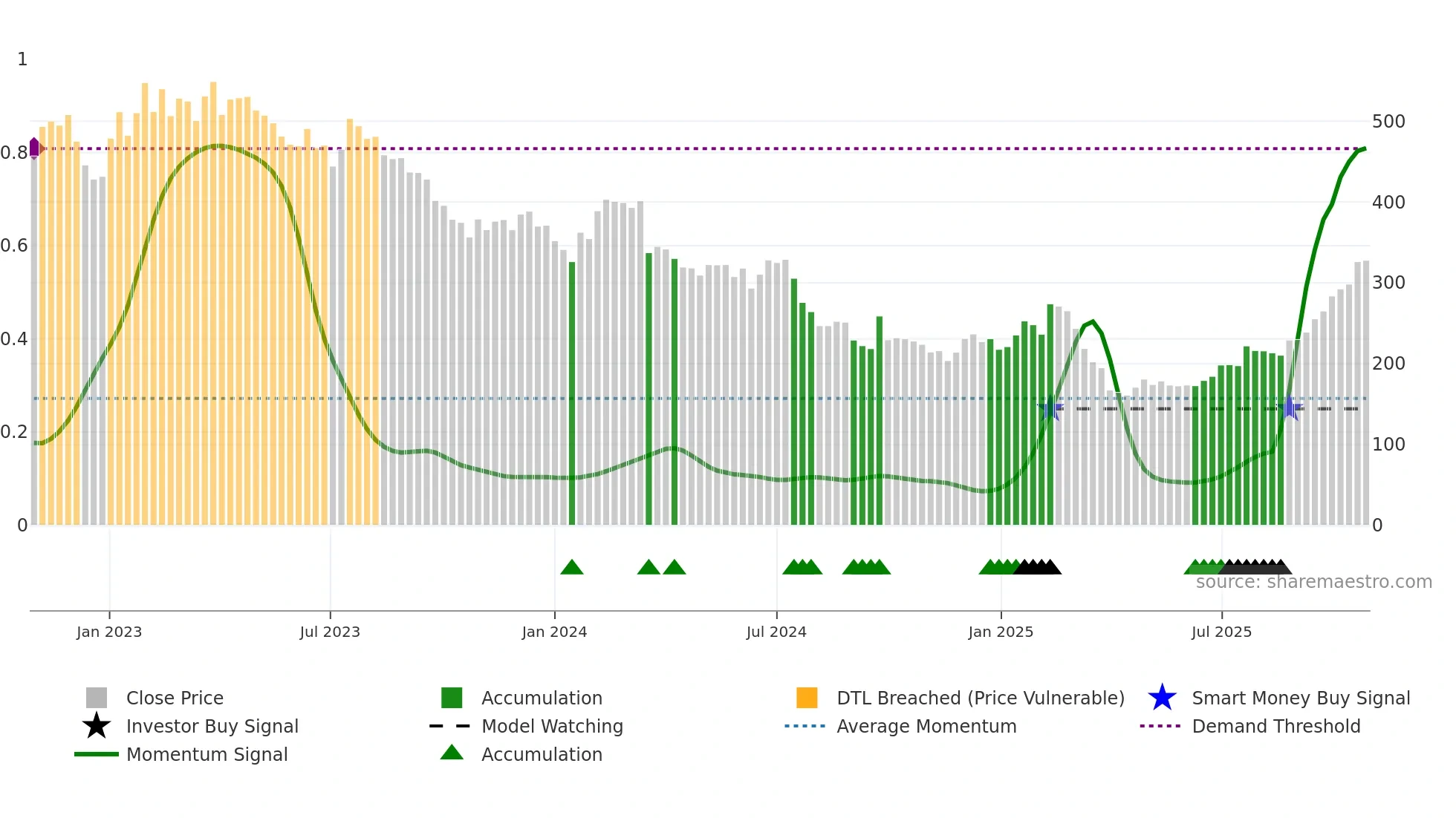 KER weekly Smart Money chart