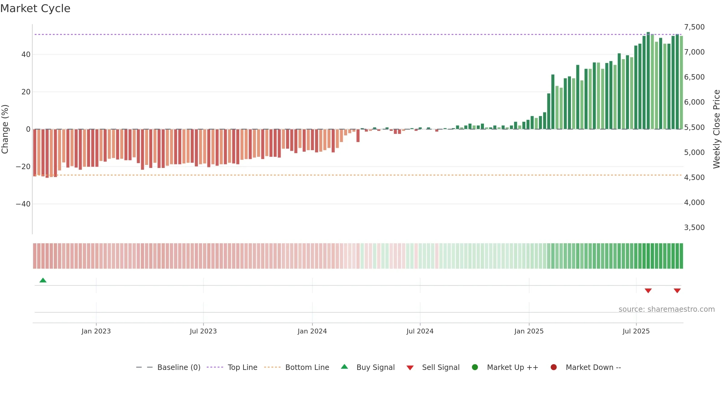 KRE weekly Market Cycle chart, closing 2025-09-15.