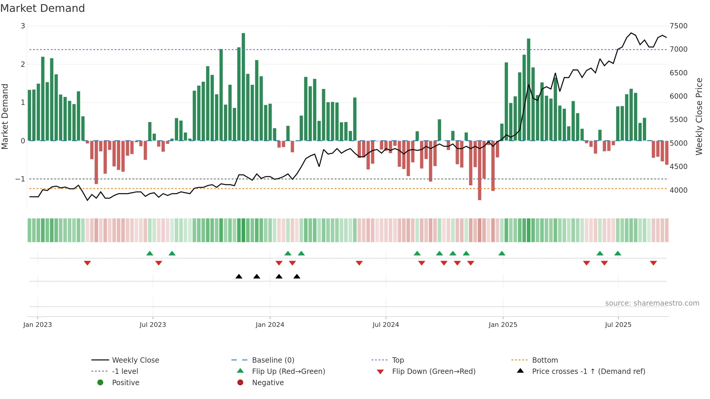 KRE weekly Market Demand chart, closing 2025-09-15.