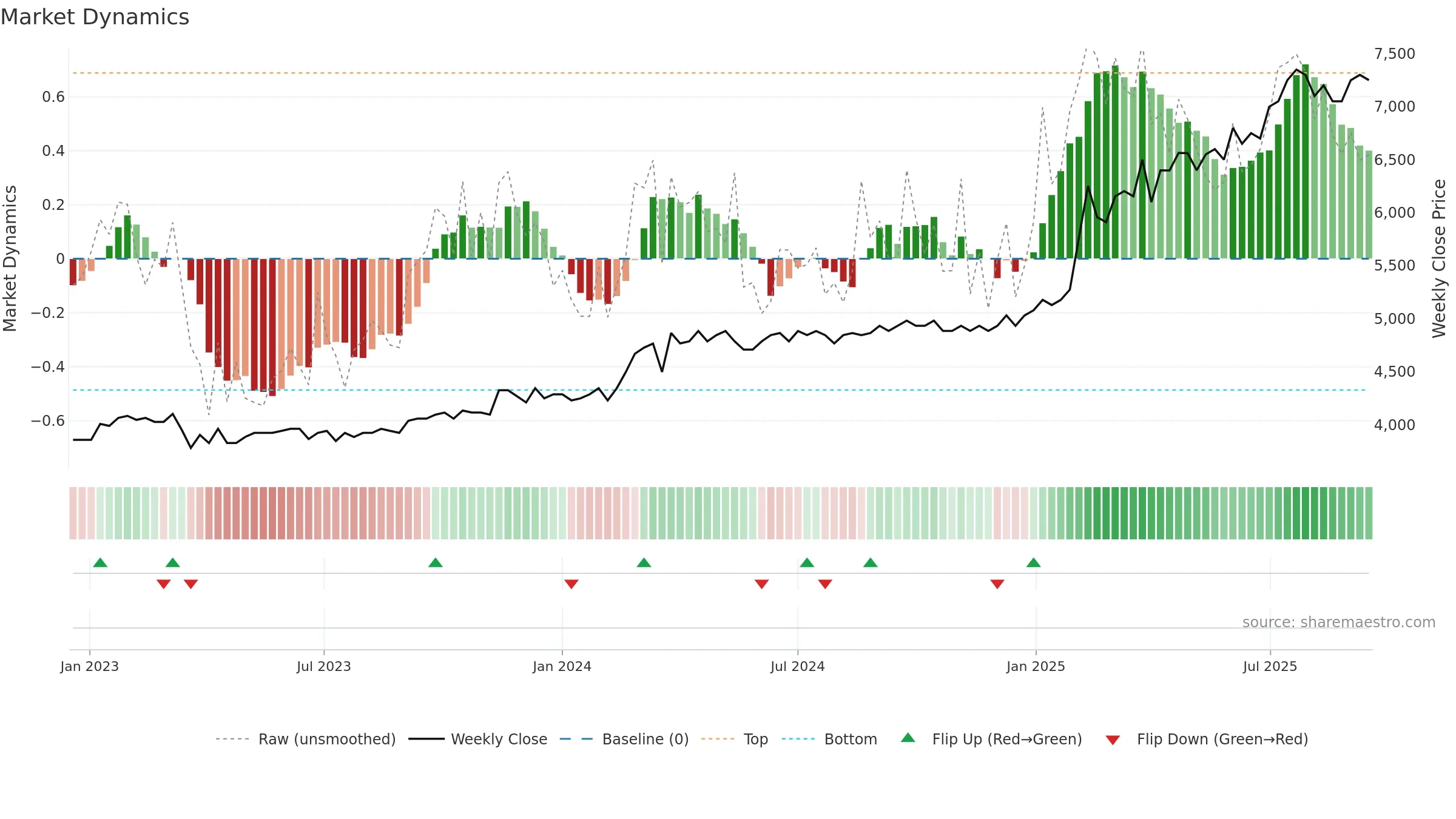 KRE weekly Market Dynamics chart, closing 2025-09-15.