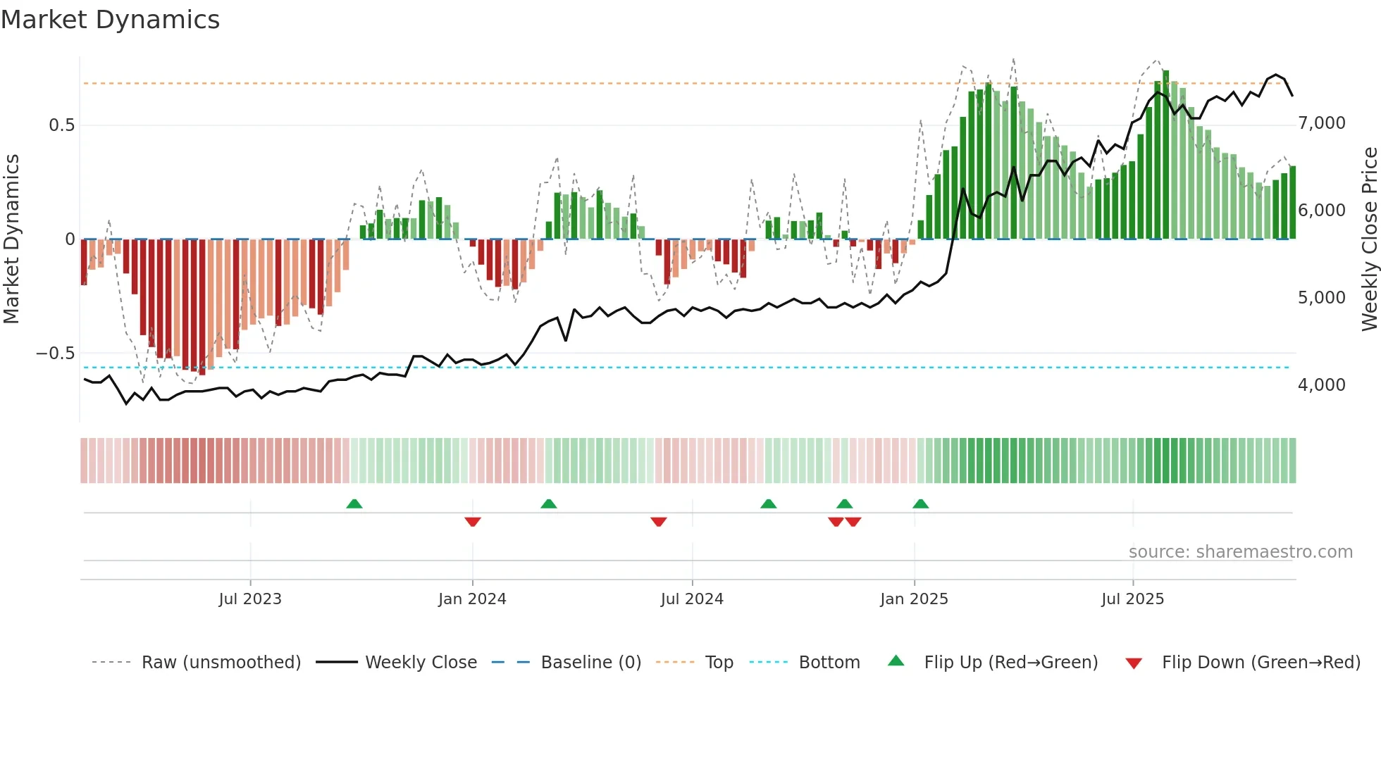 KRE weekly Market Dynamics chart