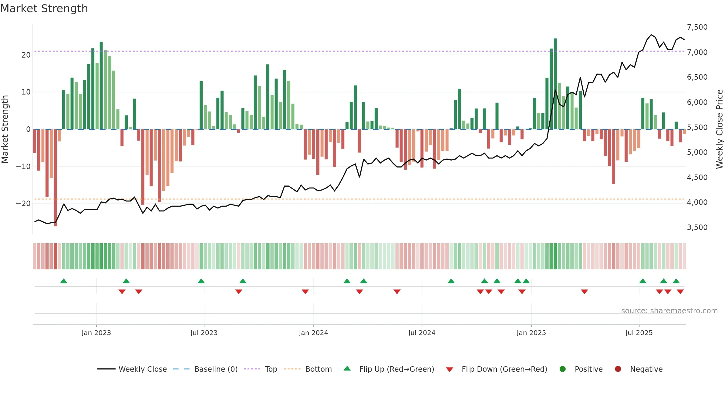 KRE weekly Market Strength chart, closing 2025-09-15.
