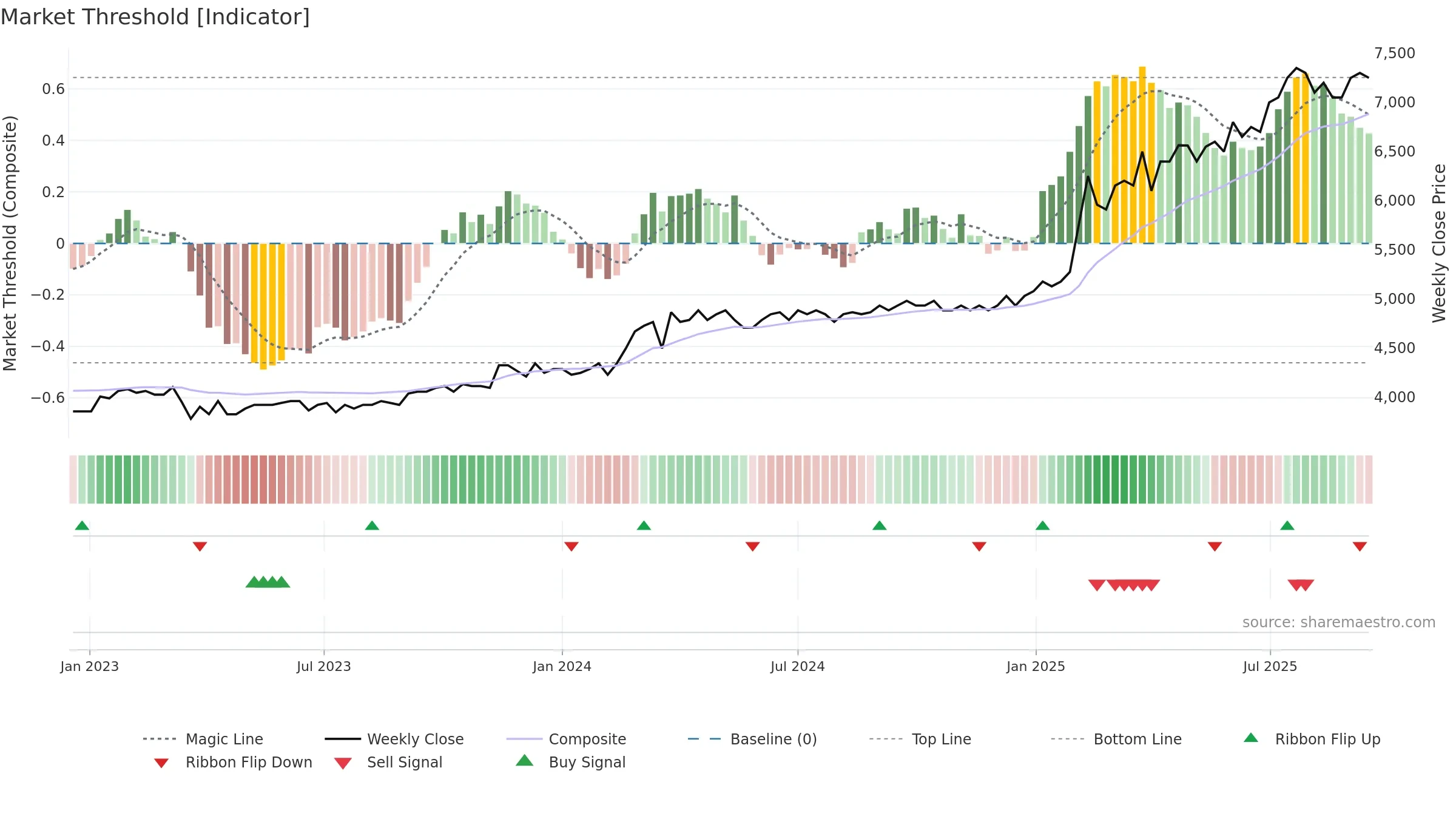 KRE weekly Market Threshold chart, closing 2025-09-15.