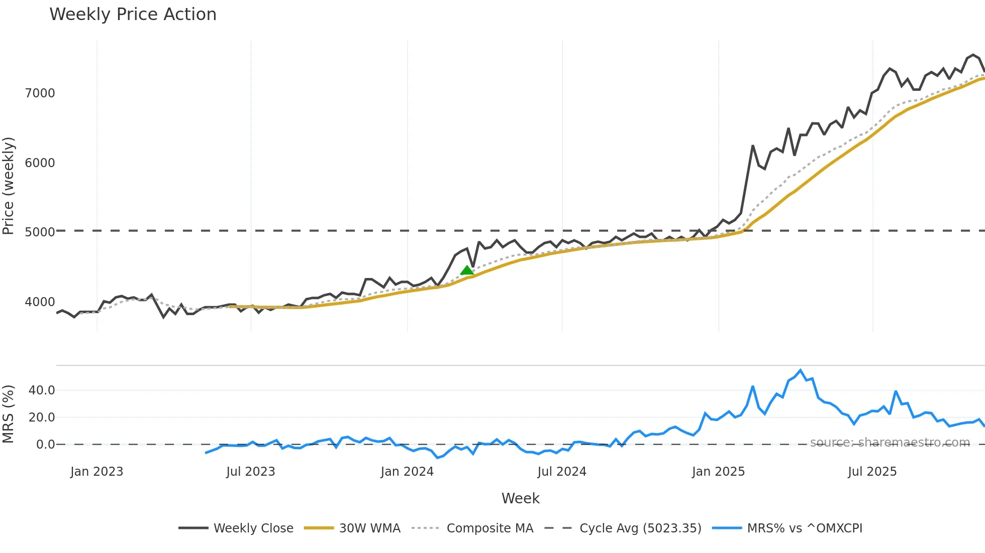 KRE weekly Price Action chart, closing 2025-11-10