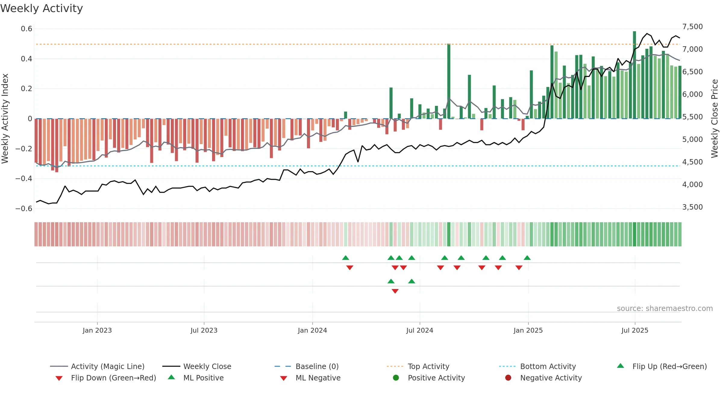 KRE weekly Activity chart, closing 2025-09-15.