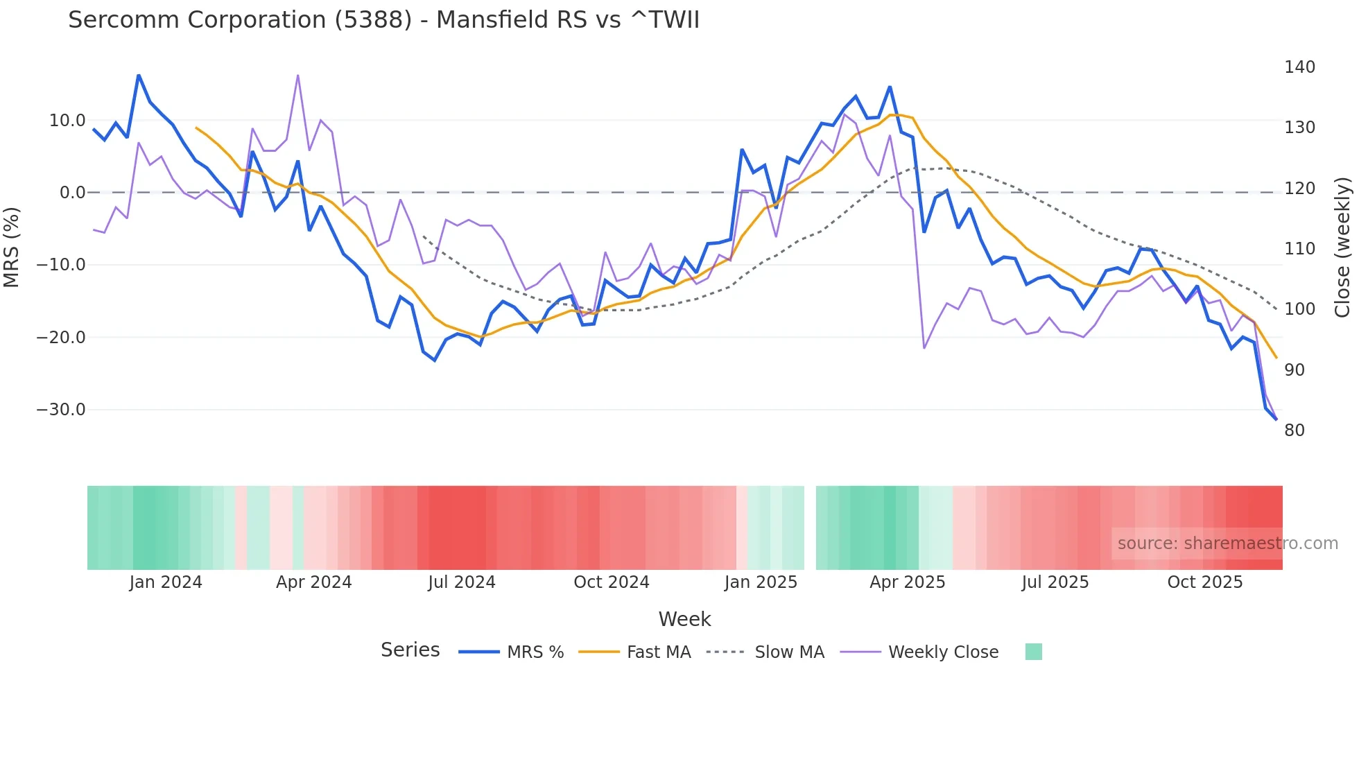 5388 Mansfield Relative Strength chart