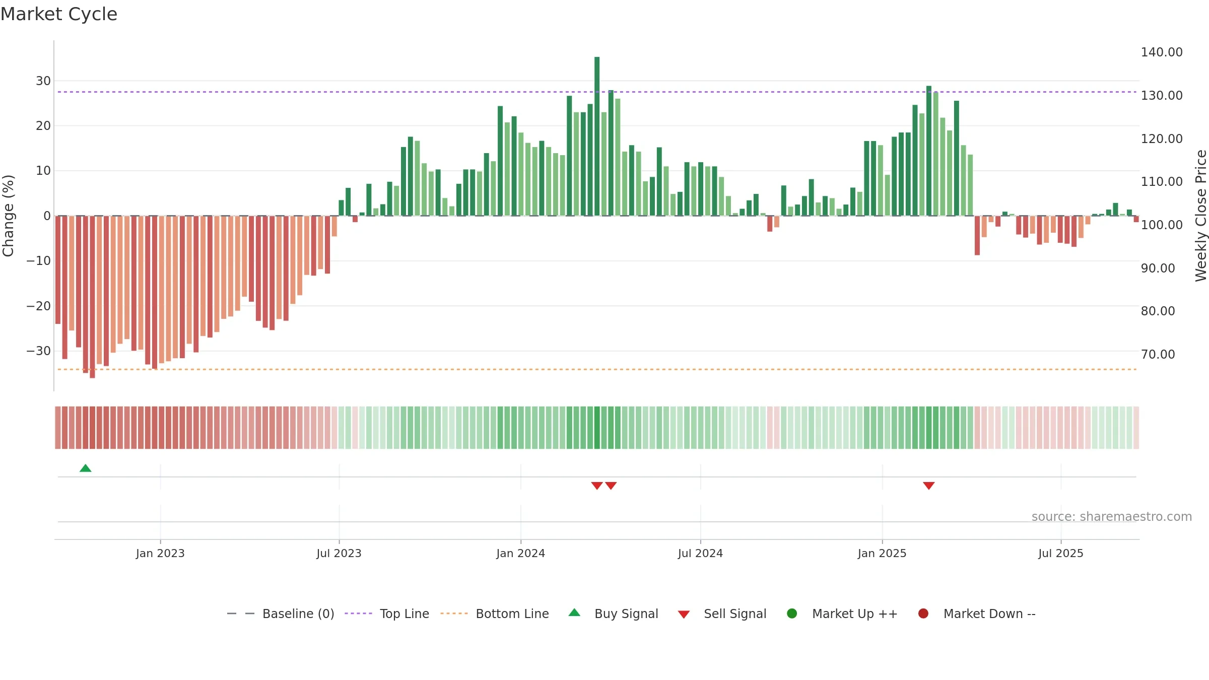 5388 weekly Market Cycle chart, closing 2025-09-15.