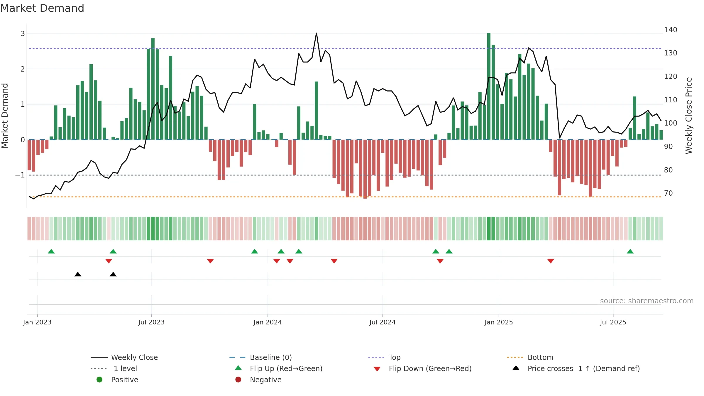 5388 weekly Market Demand chart, closing 2025-09-15.