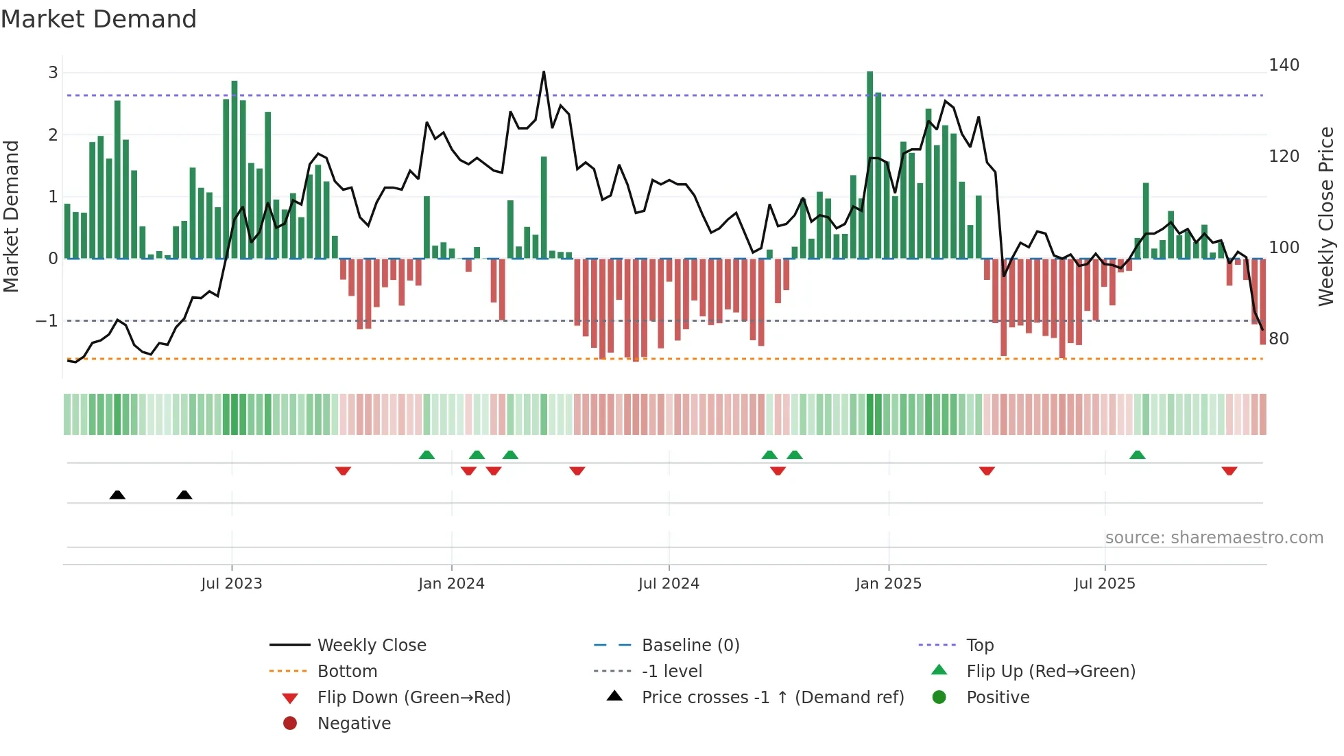 5388 weekly Market Demand chart