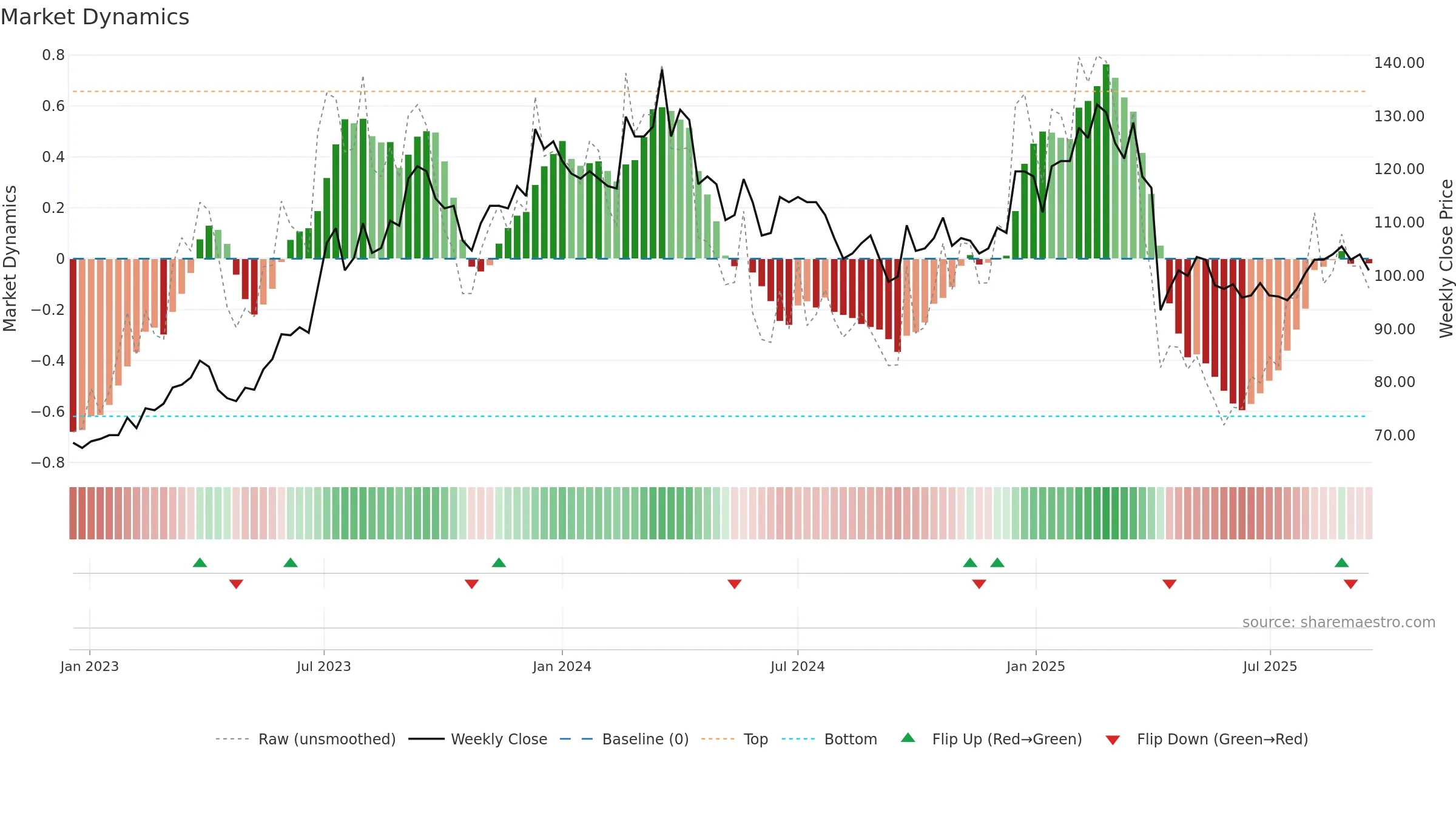 5388 weekly Market Dynamics chart, closing 2025-09-15.