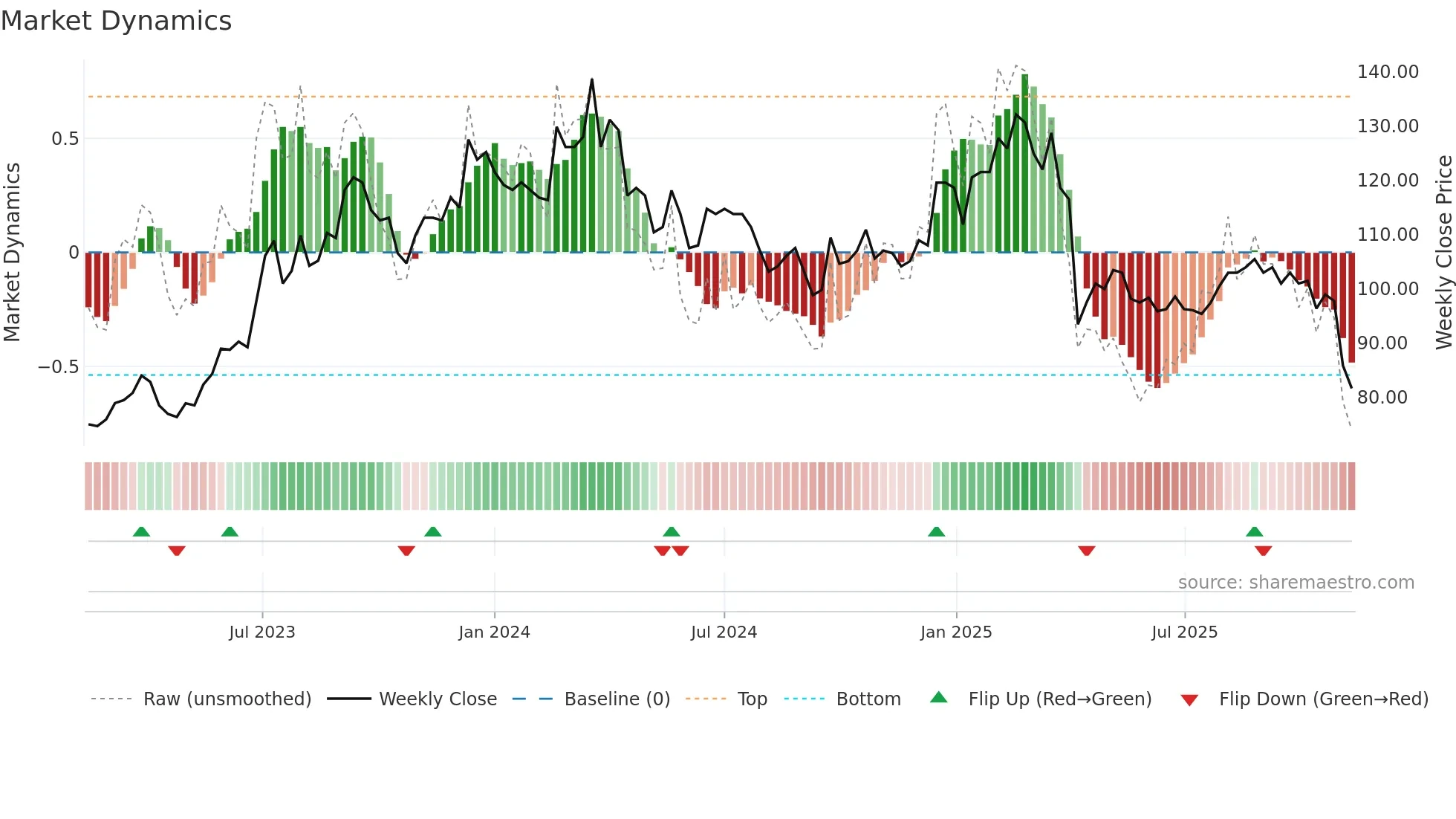 5388 weekly Market Dynamics chart